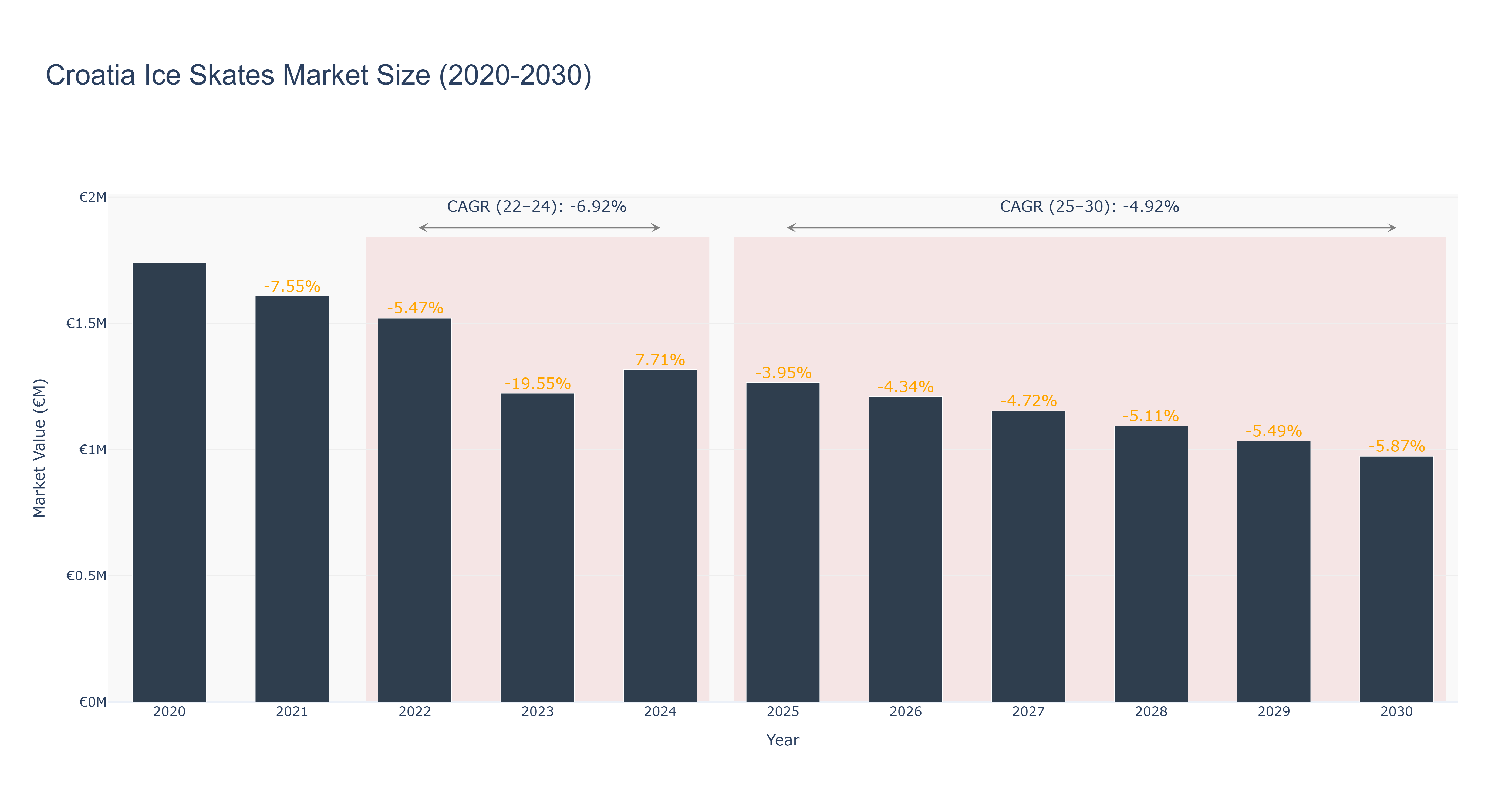 Croatia Ice Skates Market Size (2020-2030)