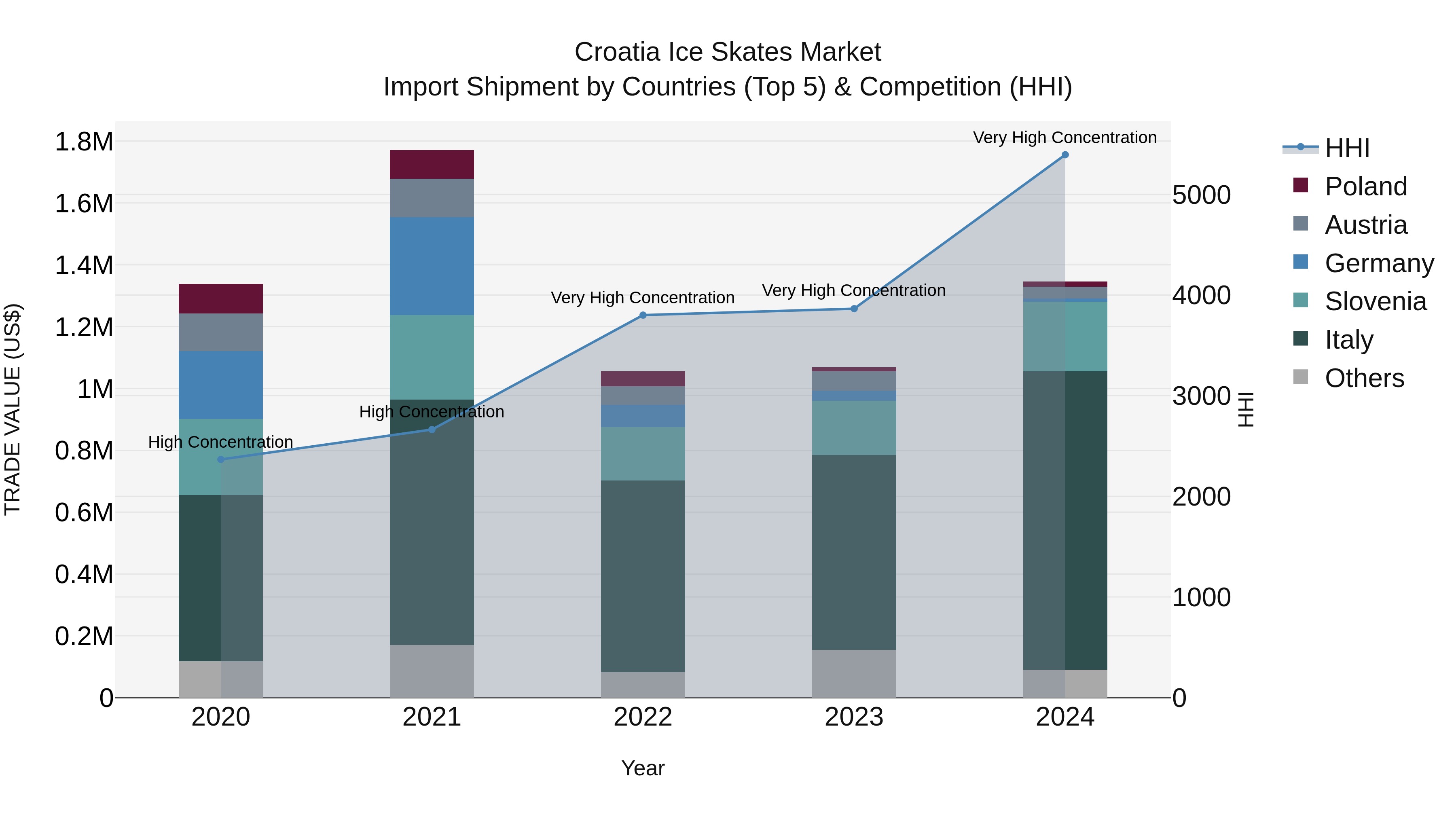 Croatia Ice Skates Market Top 5 Importing Countries and Market Competition (HHI) Analysis