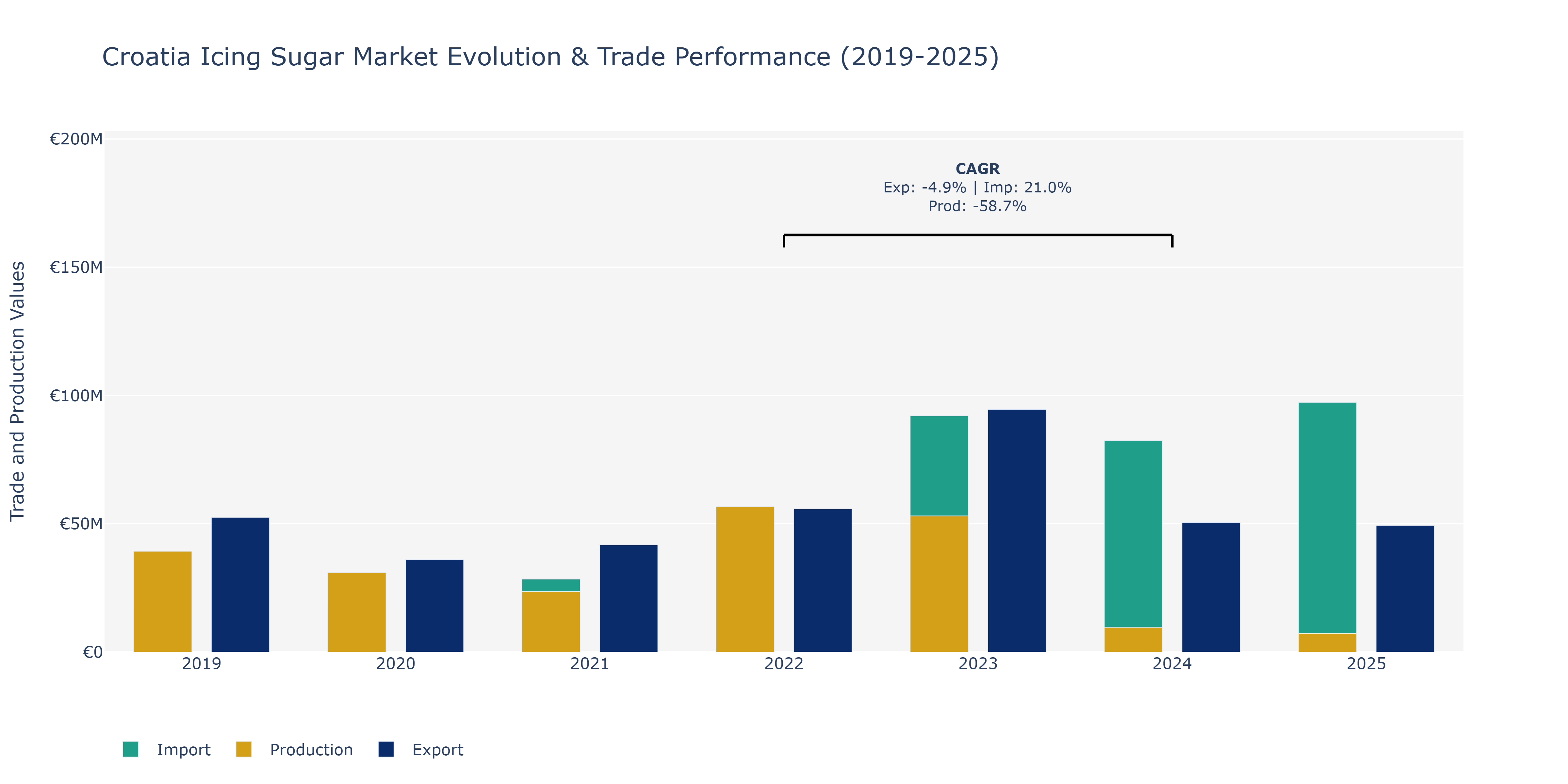 Croatia Icing Sugar Market: Production & Trade Performance (2019-2025) Size