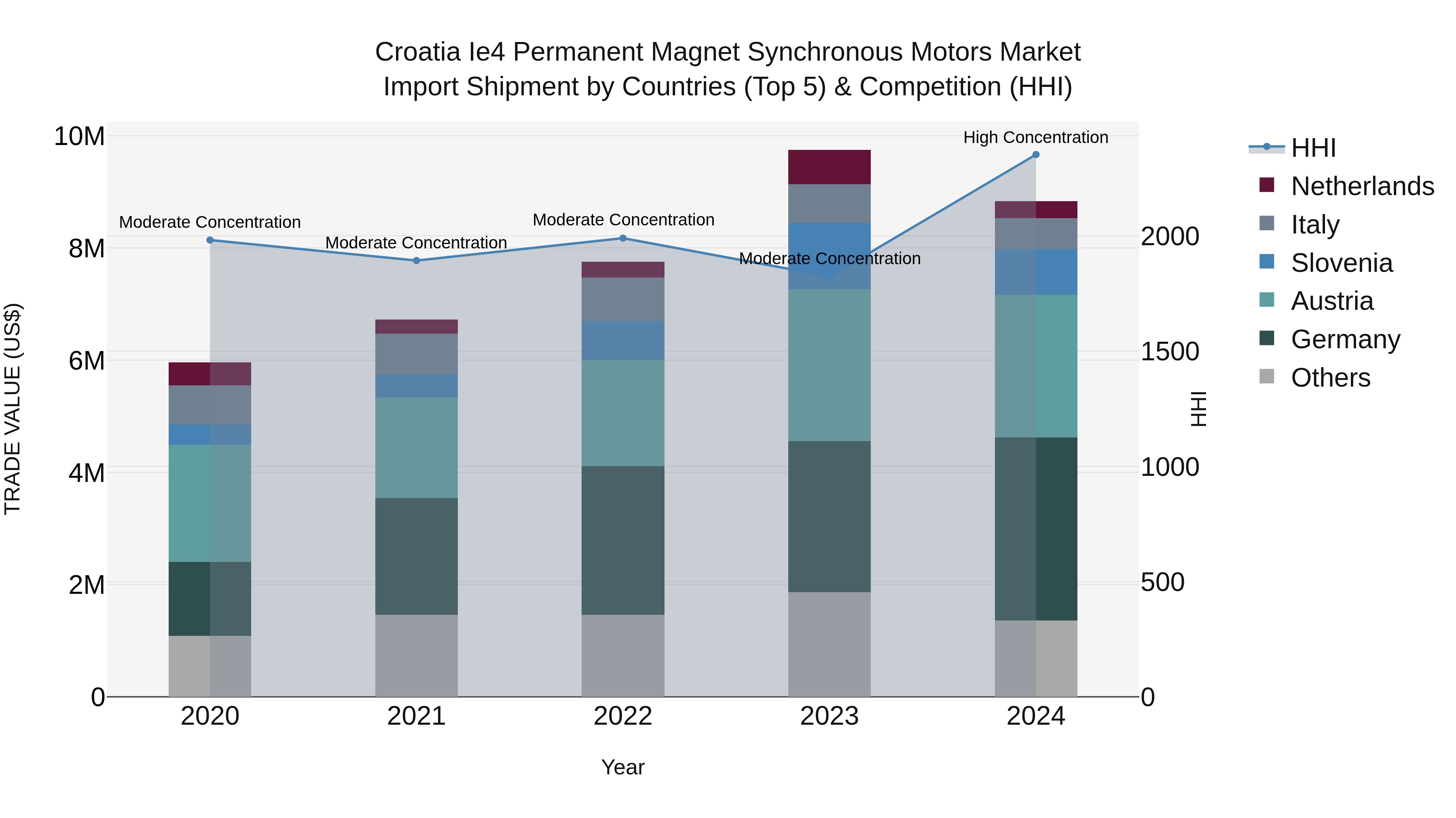 Croatia Ie4 Permanent Magnet Synchronous Motors Market Top 5 Importing Countries and Market Competition (HHI) Analysis