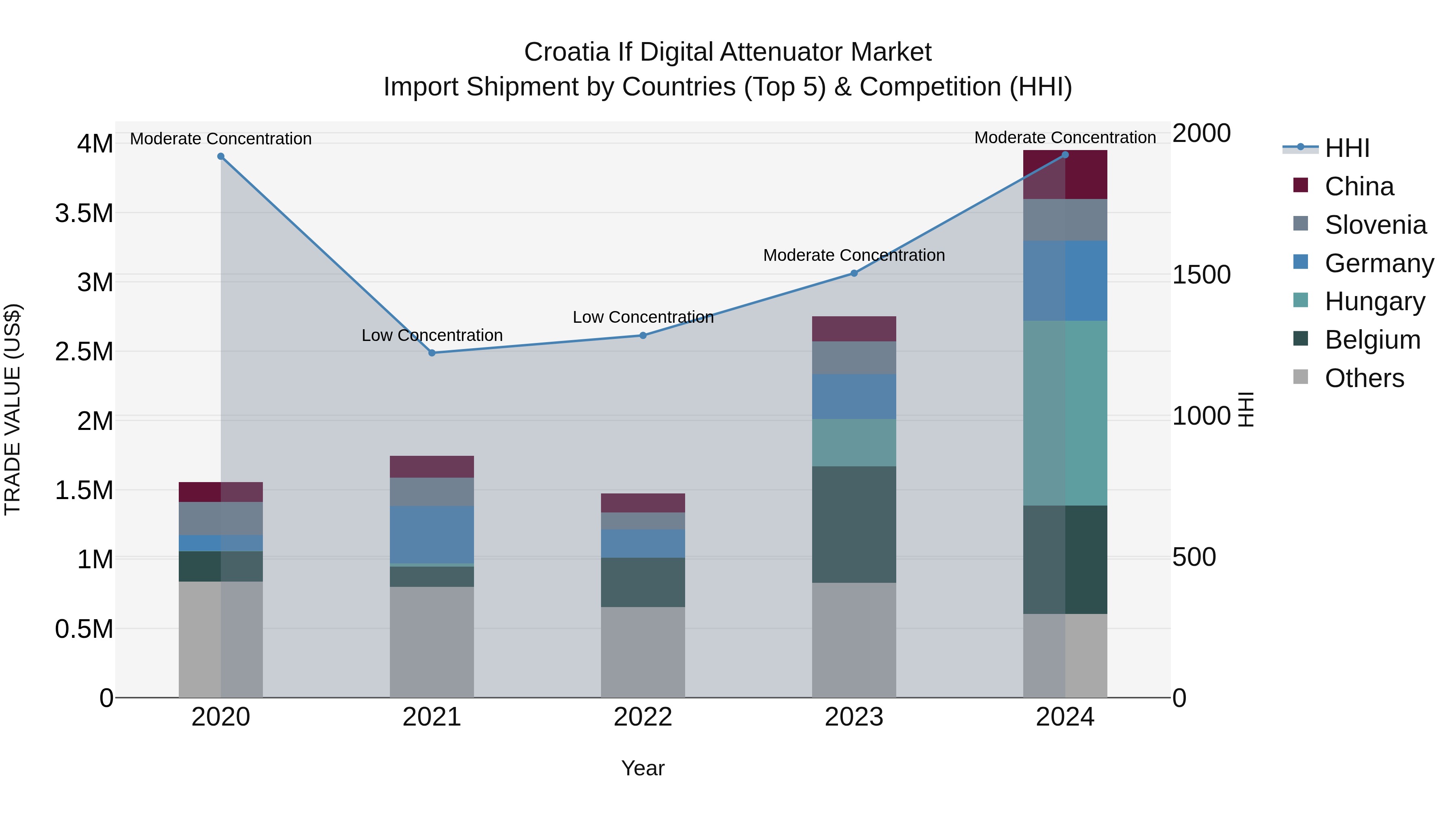 Croatia if Digital Attenuator Market Top 5 Importing Countries and Market Competition (HHI) Analysis