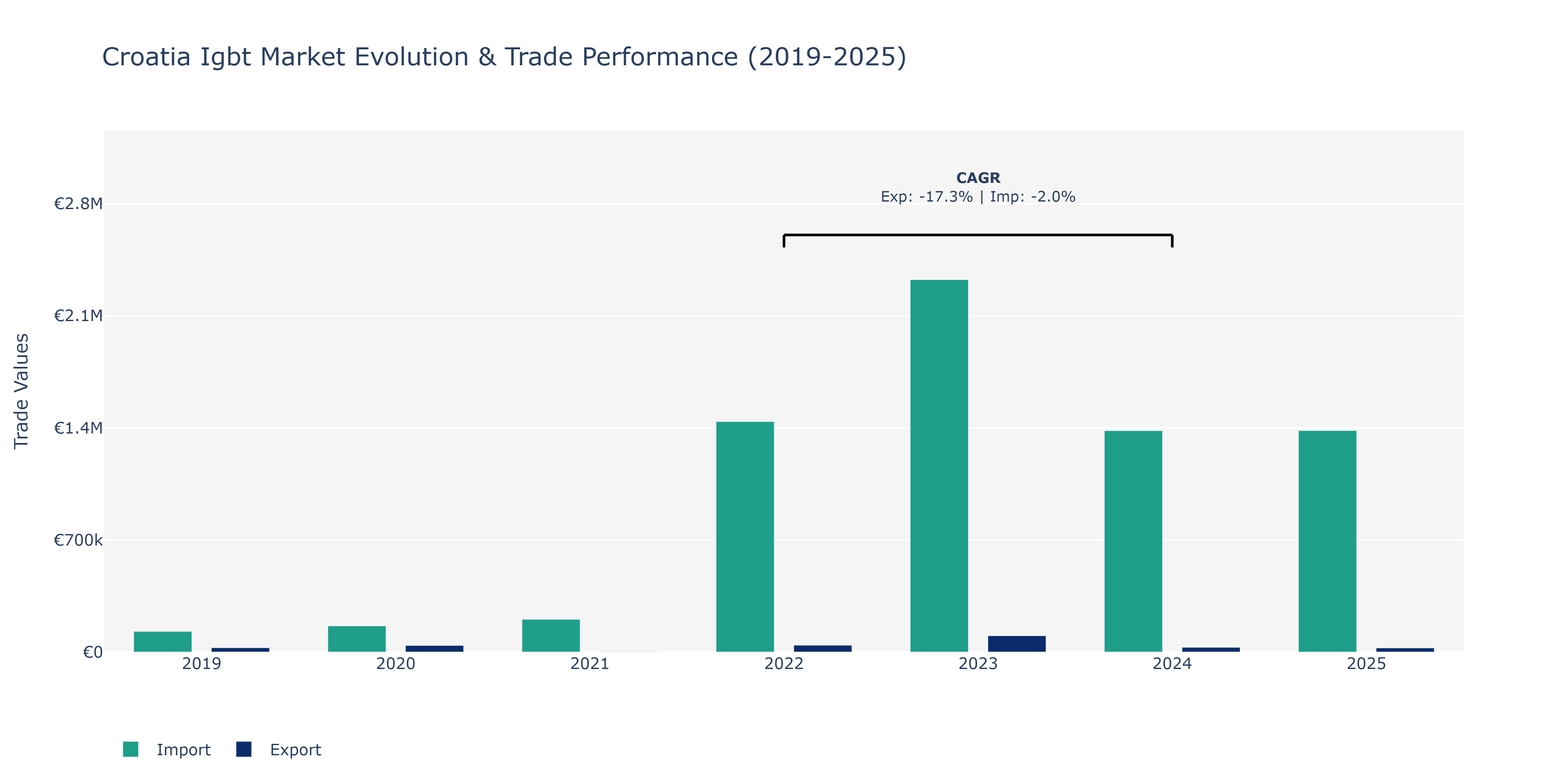 Croatia Igbt Market: Production & Trade Performance (2019-2025)