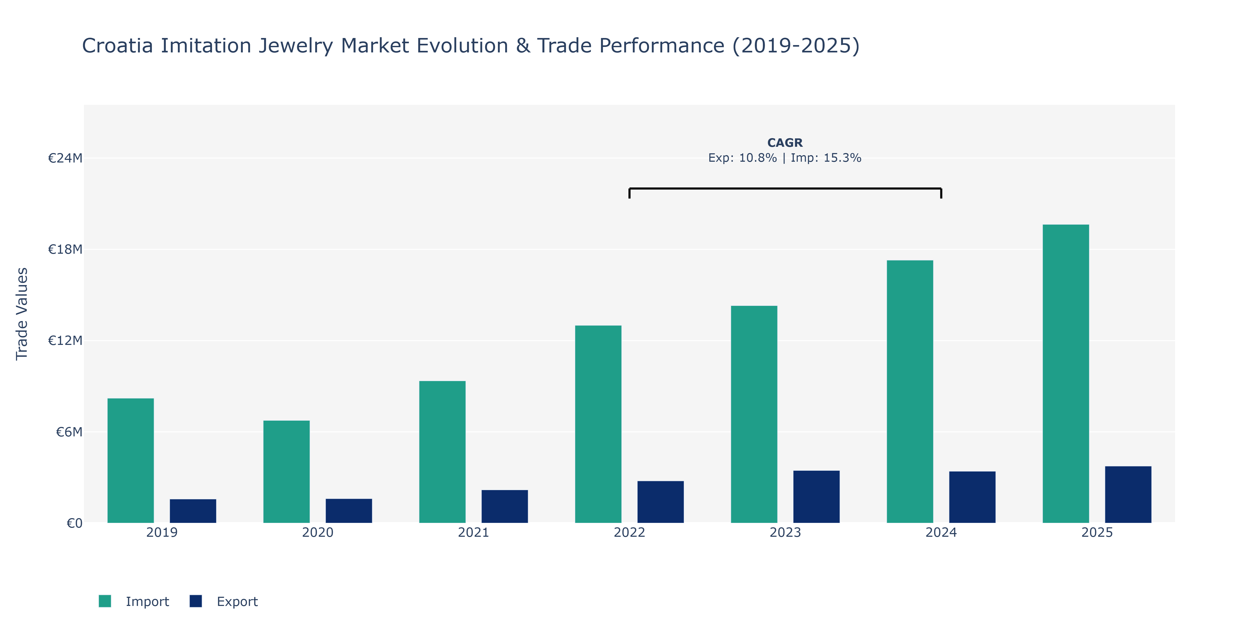 Croatia Imitation Jewelry Market: Production & Trade Performance (2019-2025)
