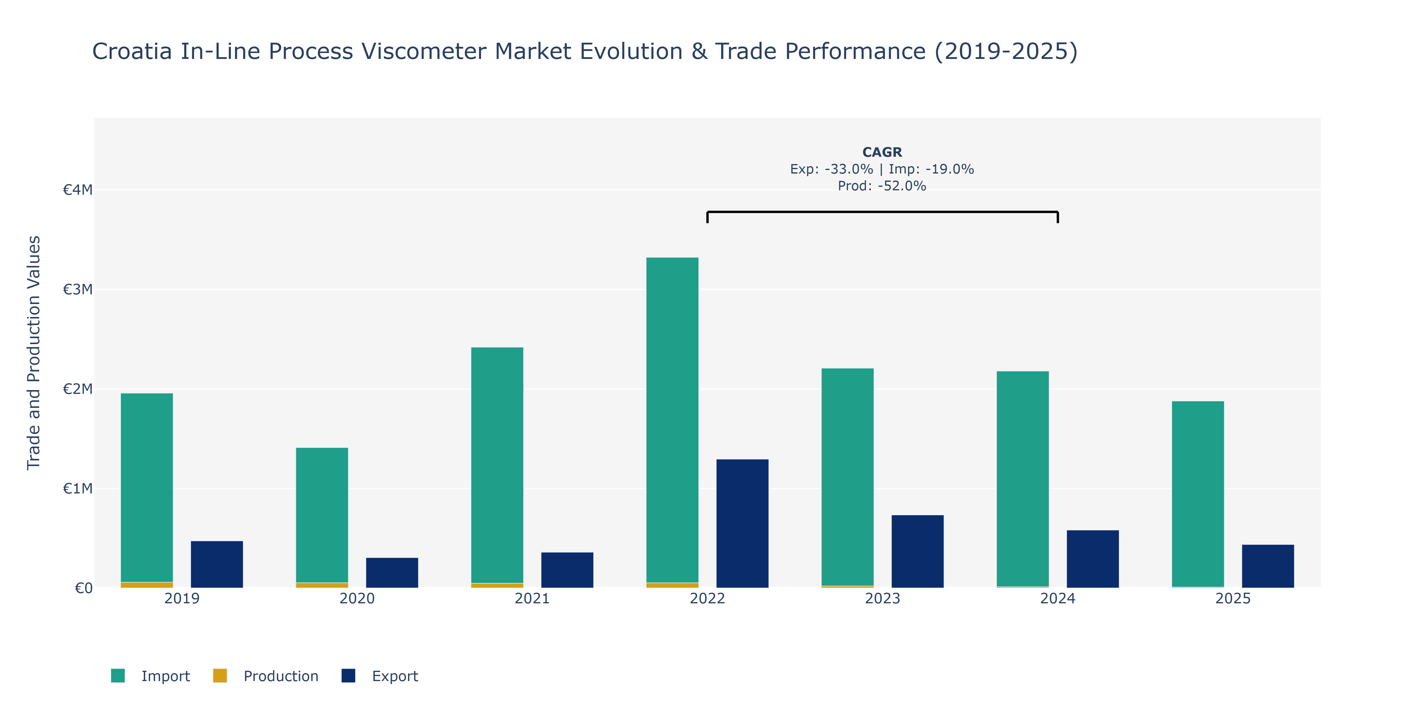 Croatia In-Line Process Viscometer Market: Production & Trade Performance (2019-2025)