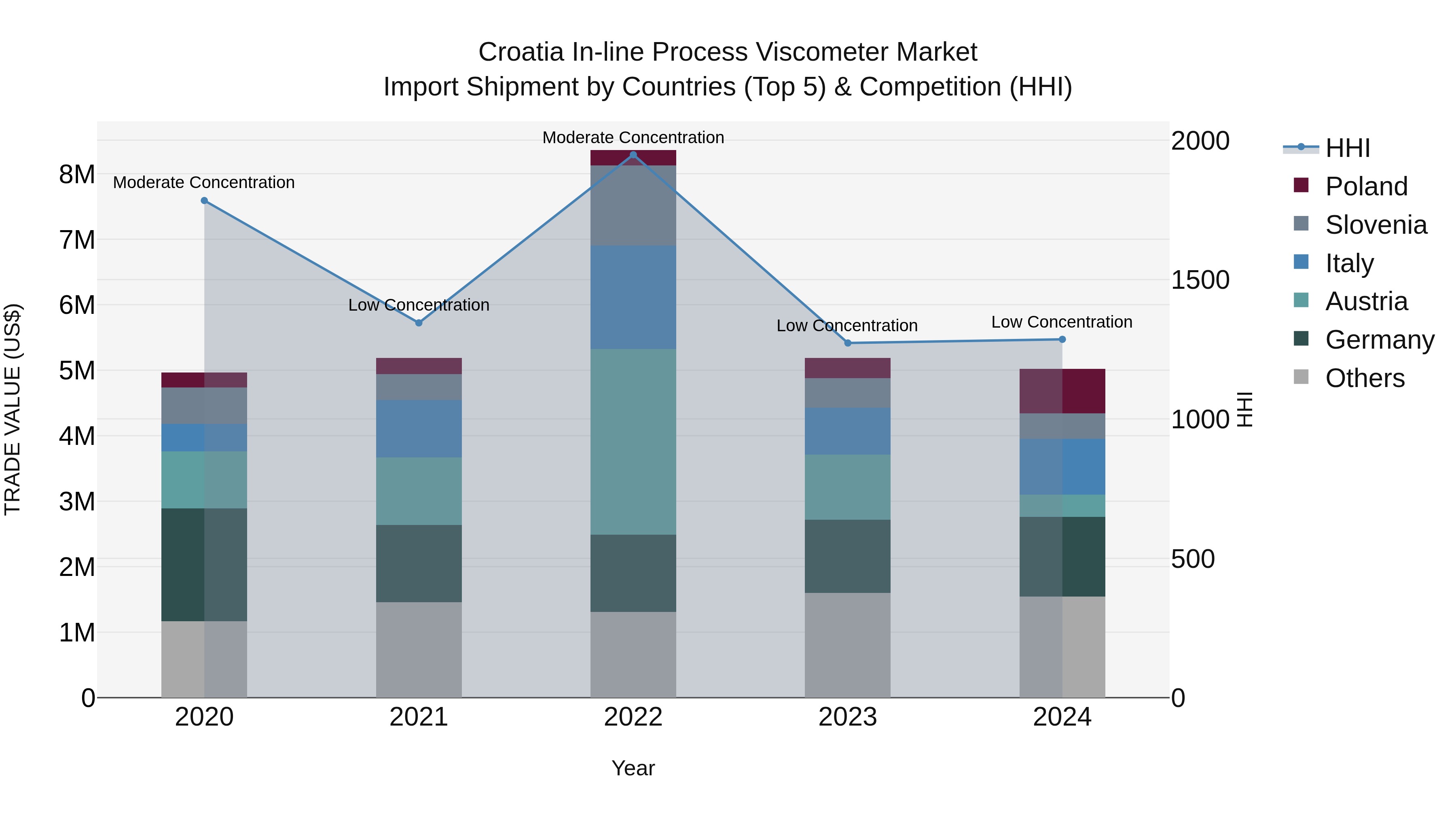 Croatia in-line Process Viscometer Market Top 5 Importing Countries and Market Competition (HHI) Analysis
