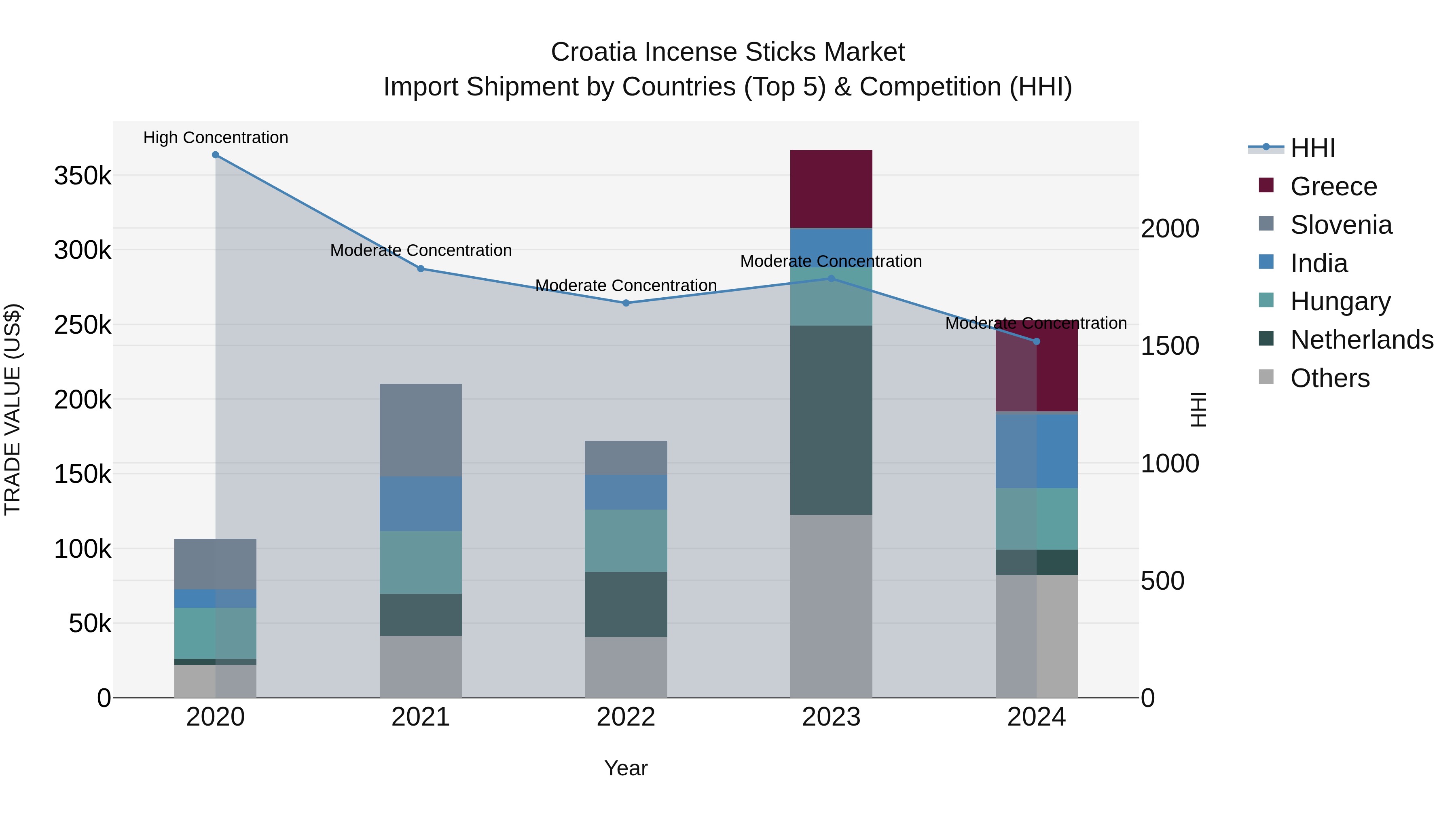 Croatia Incense Sticks Market Top 5 Importing Countries and Market Competition (HHI) Analysis