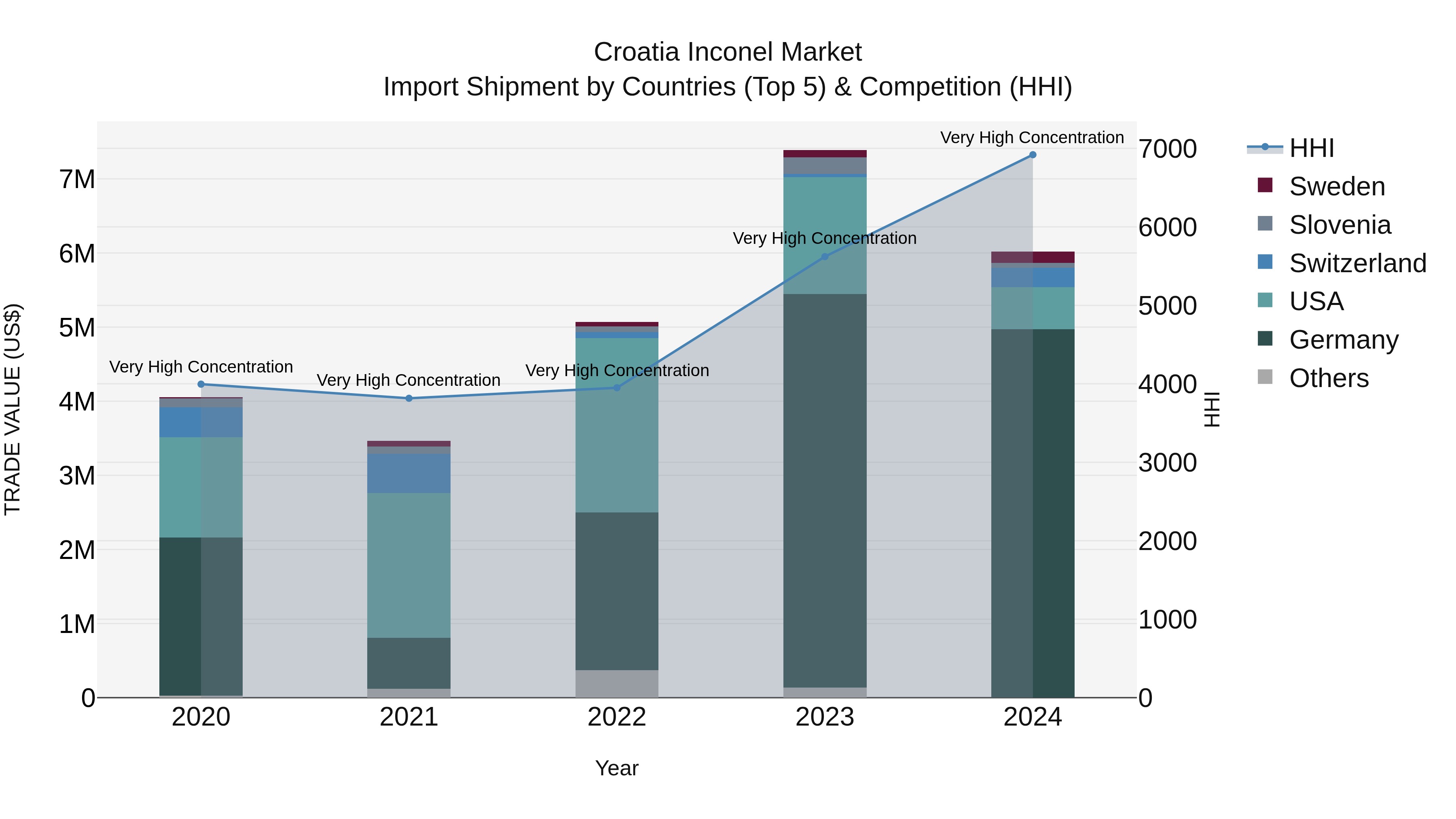 Croatia Inconel Market Top 5 Importing Countries and Market Competition (HHI) Analysis