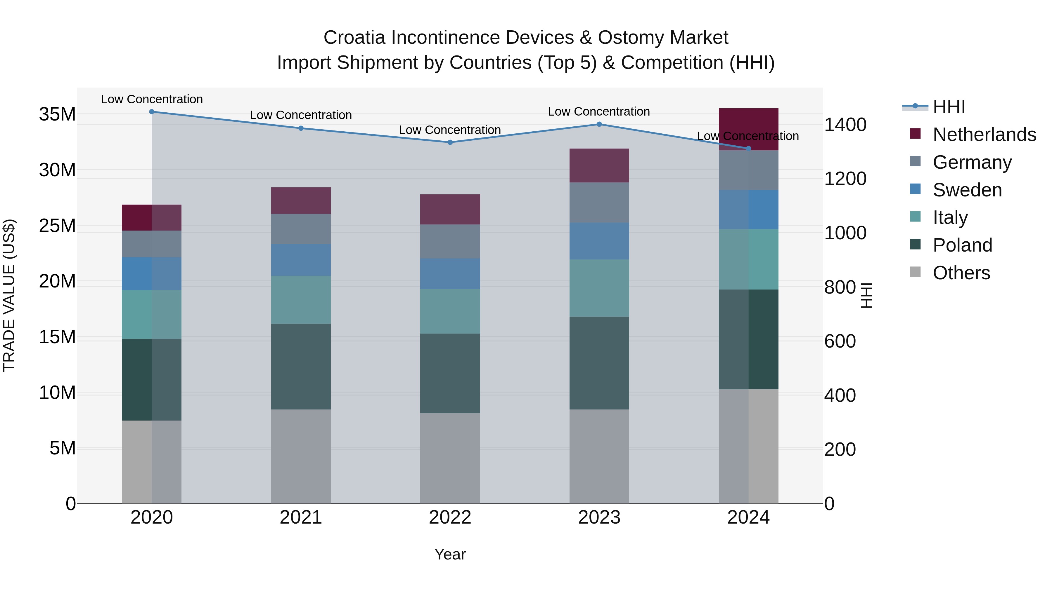 Croatia Incontinence Devices & Ostomy Market Top 5 Importing Countries and Market Competition (HHI) Analysis