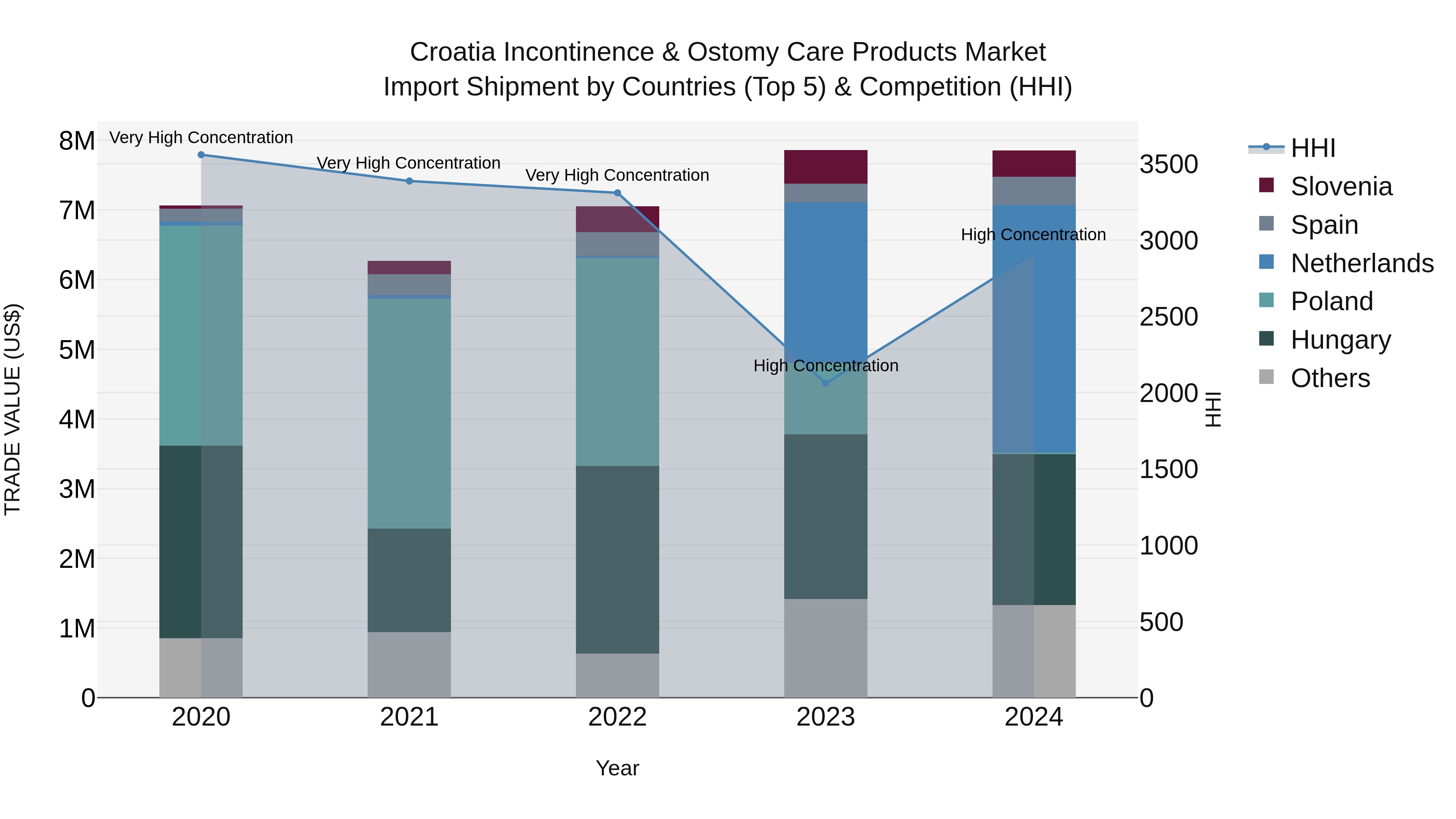 Croatia Incontinence & Ostomy Care Products Market Top 5 Importing Countries and Market Competition (HHI) Analysis