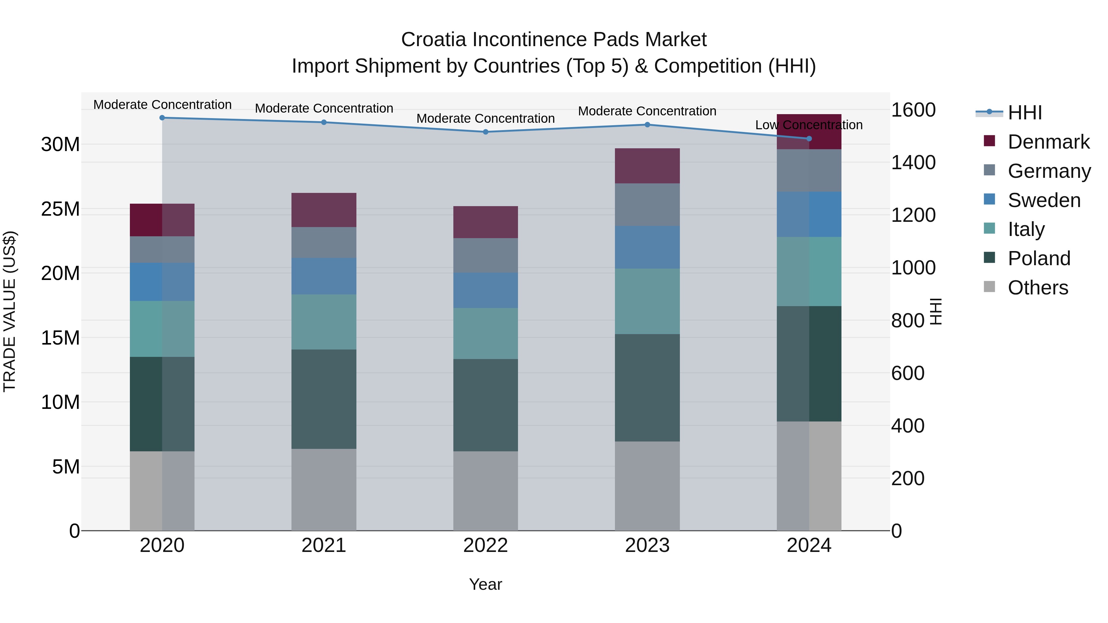 Croatia Incontinence Pads Market Top 5 Importing Countries and Market Competition (HHI) Analysis