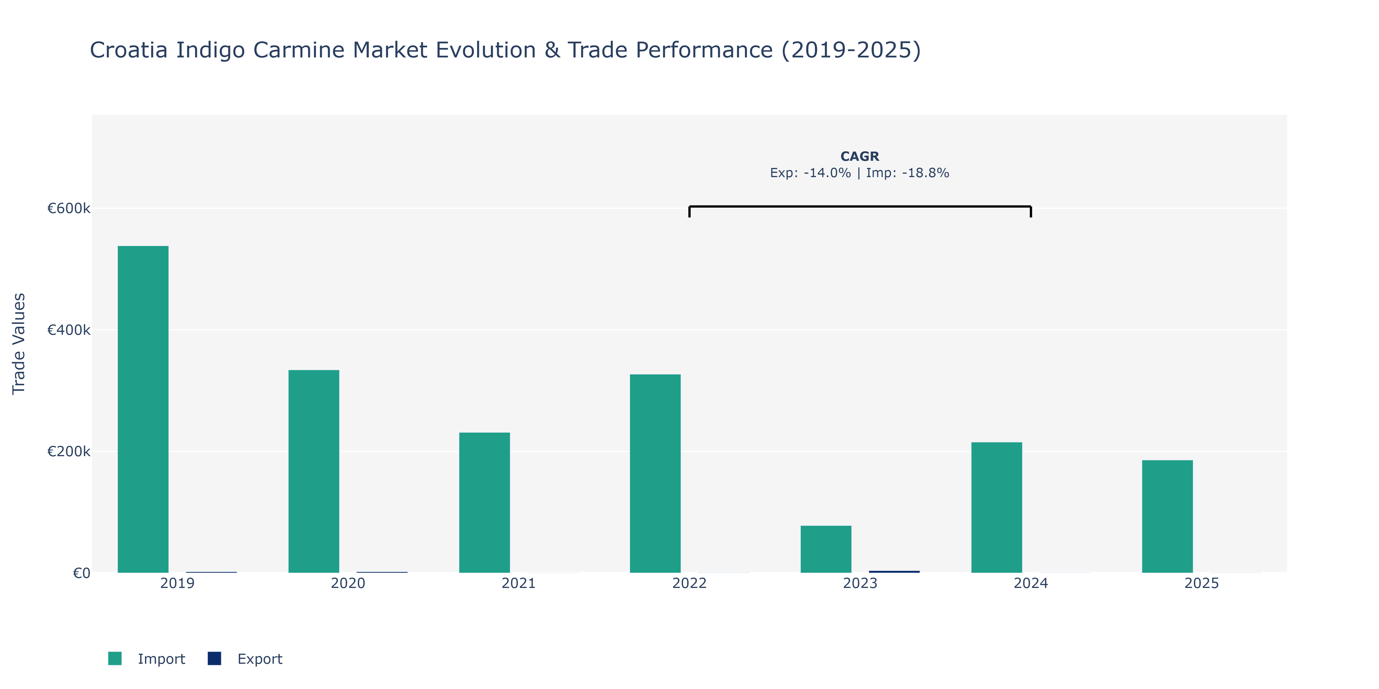 Croatia Indigo Carmine Market: Production & Trade Performance (2019-2025)