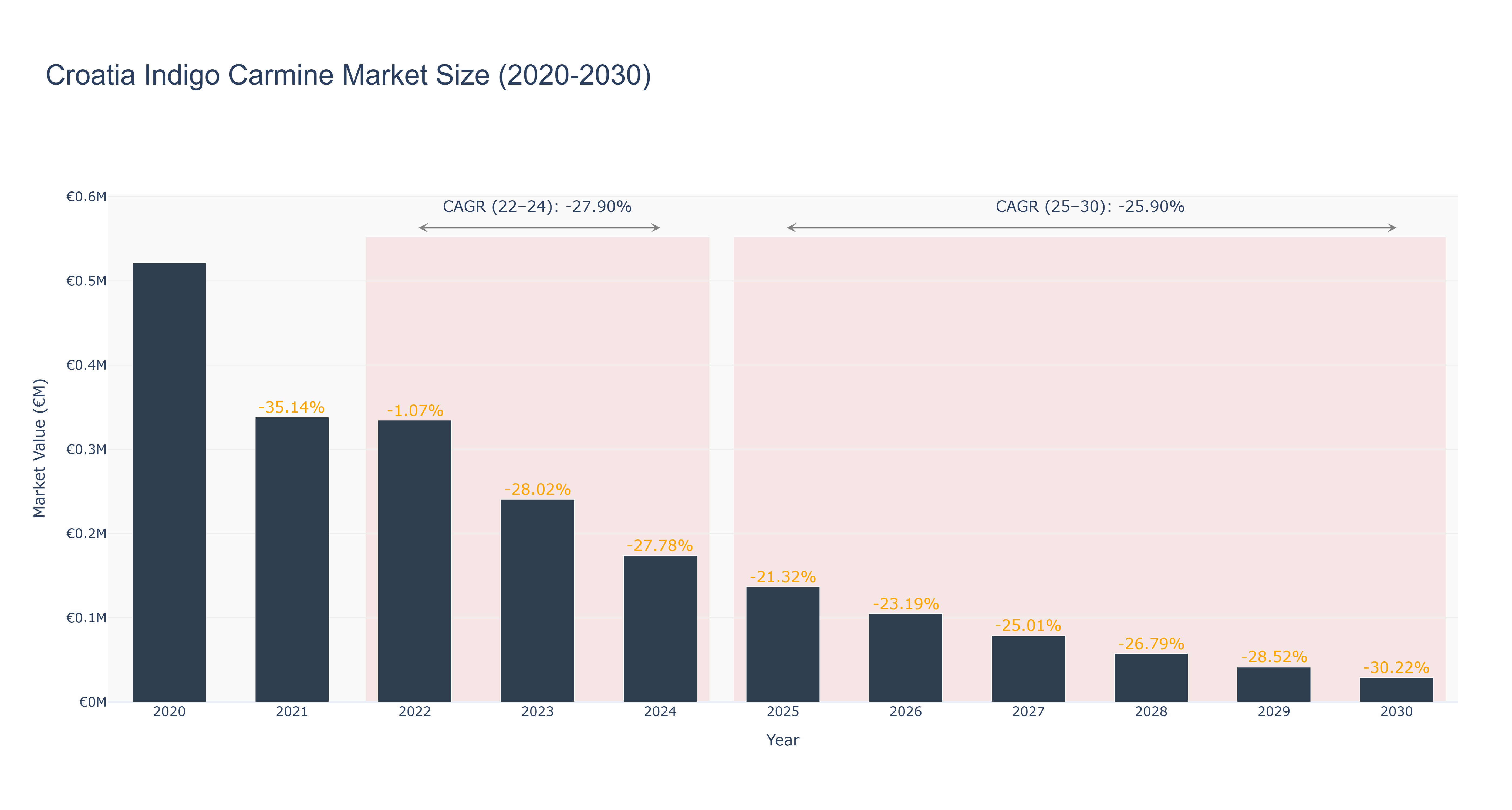 Croatia Indigo Carmine Market Size (2020-2030)