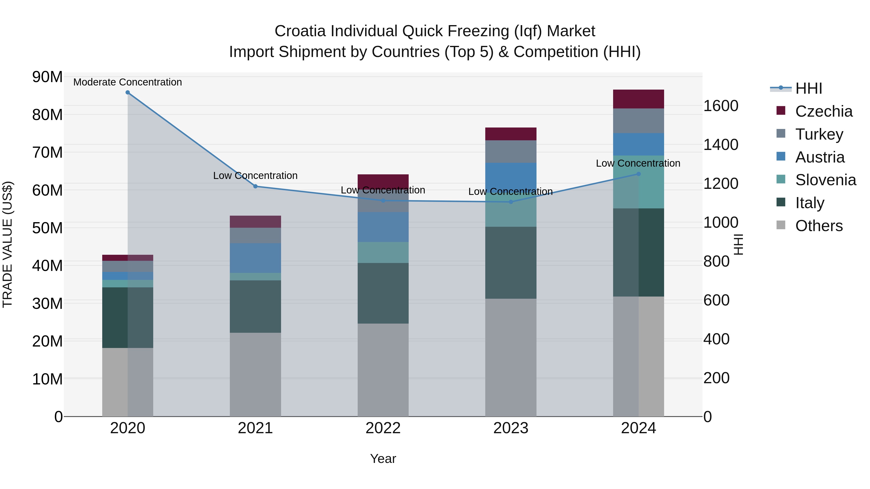 Croatia Individual Quick Freezing (Iqf) Market Top 5 Importing Countries and Market Competition (HHI) Analysis