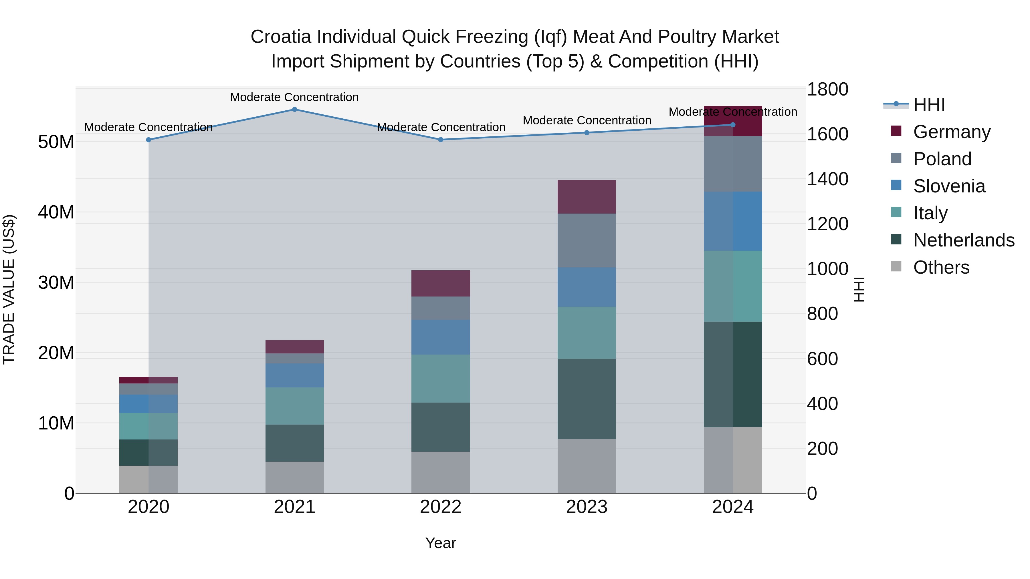 Croatia Individual Quick Freezing (Iqf) Meat and Poultry Market Top 5 Importing Countries and Market Competition (HHI) Analysis