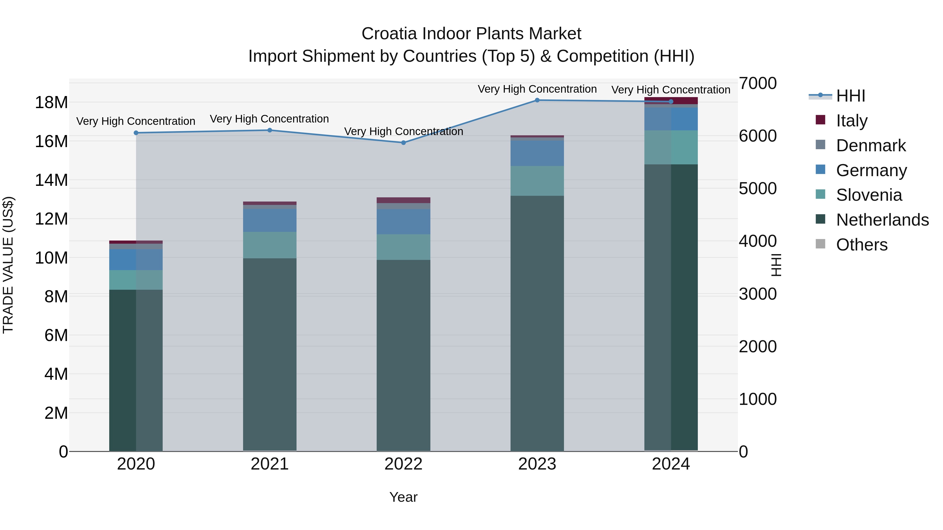 Croatia Indoor Plants Market Top 5 Importing Countries and Market Competition (HHI) Analysis