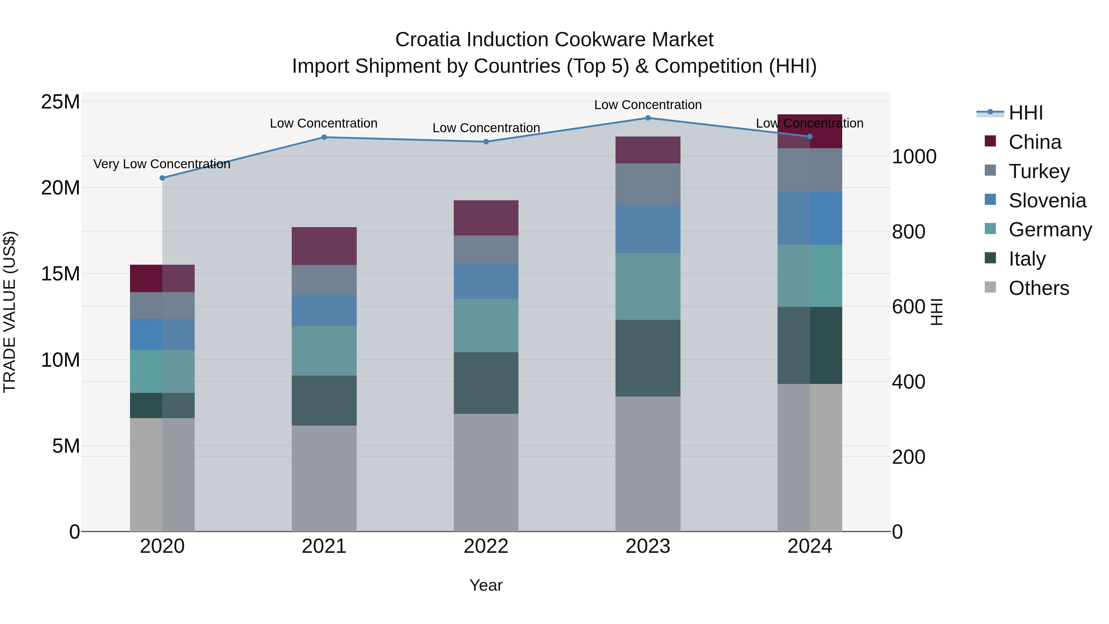 Croatia Induction Cookware Market Top 5 Importing Countries and Market Competition (HHI) Analysis