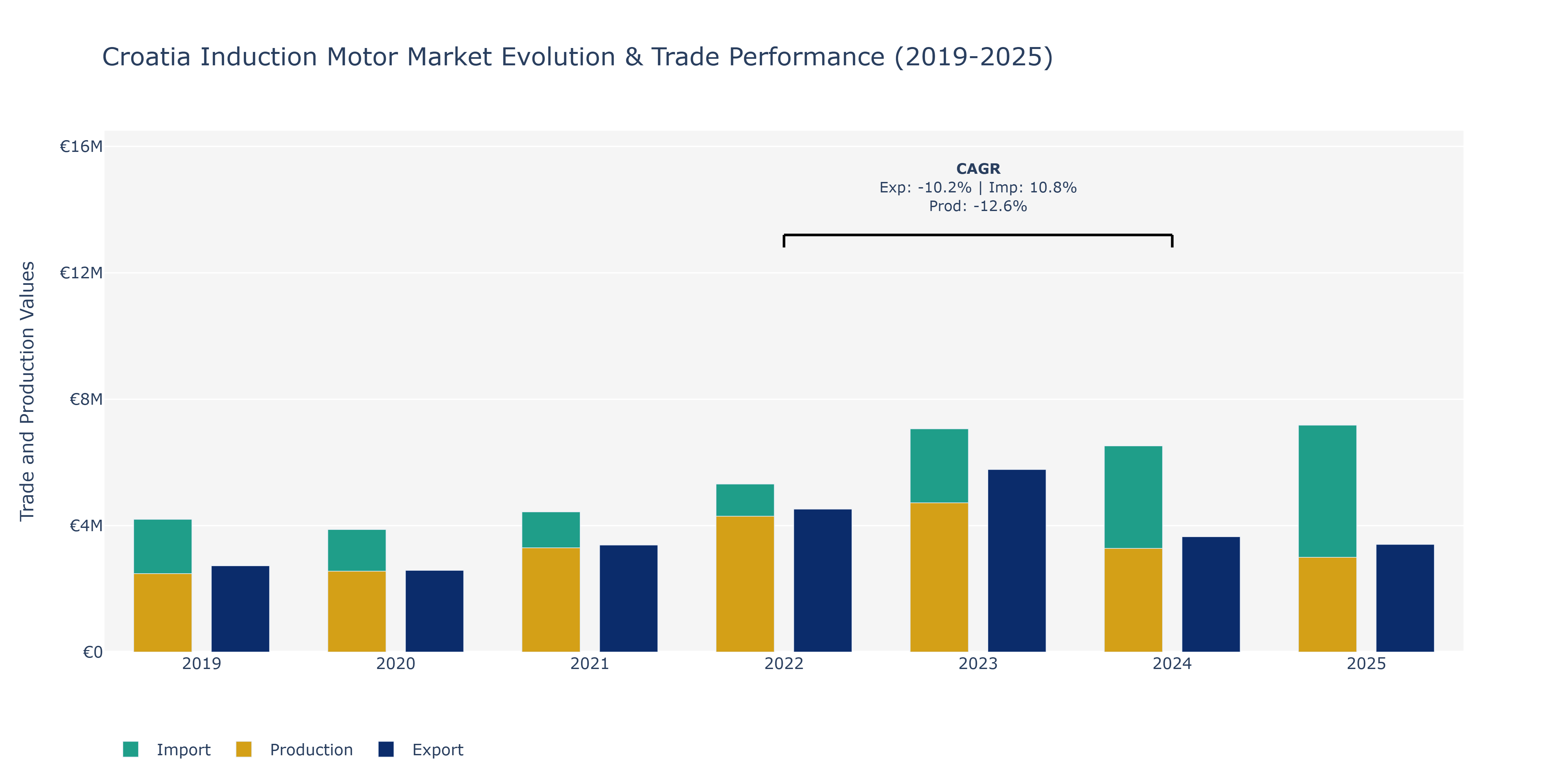 Croatia Induction Motor Market: Production & Trade Performance (2019-2025)