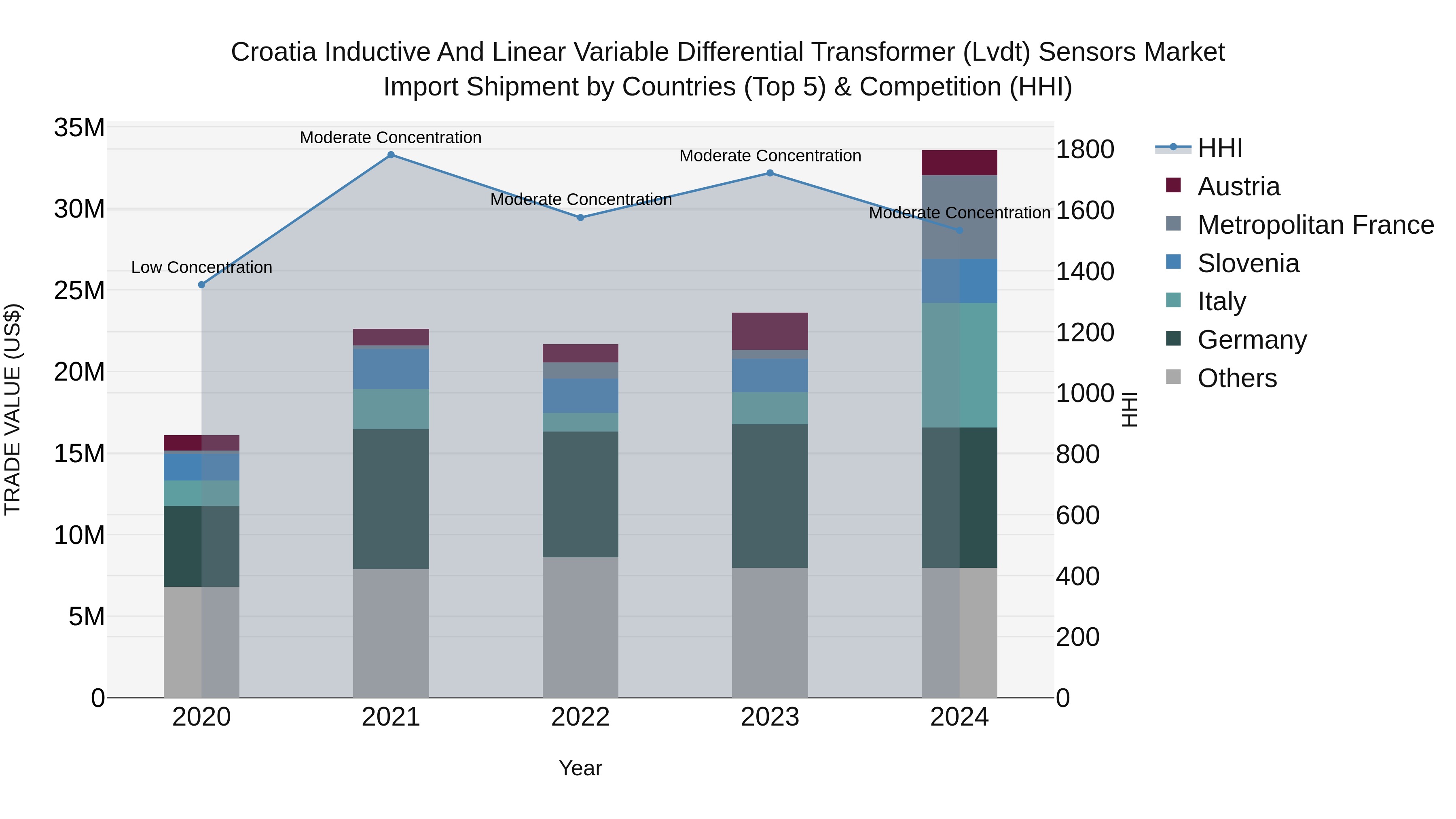 Croatia Inductive and Linear Variable Differential Transformer (Lvdt) Sensors Market Top 5 Importing Countries and Market Competition (HHI) Analysis