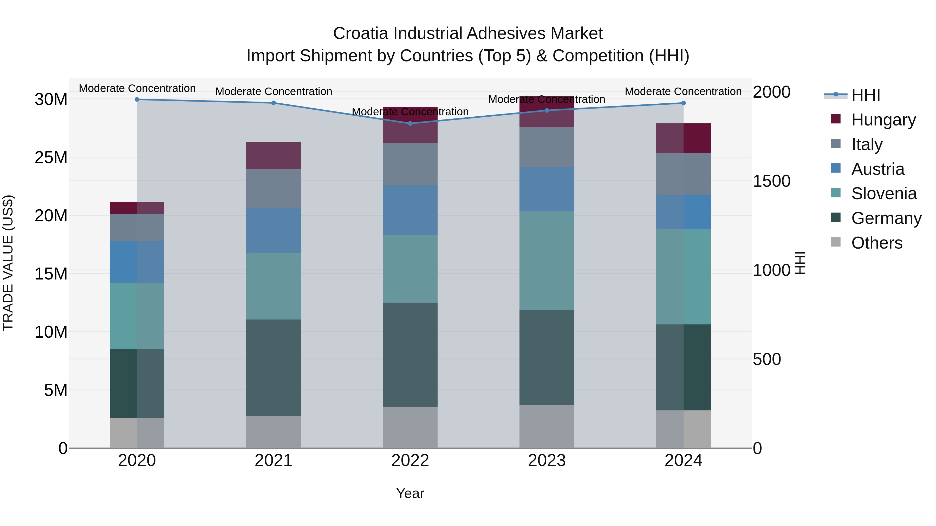 Croatia Industrial Adhesives Market Top 5 Importing Countries and Market Competition (HHI) Analysis