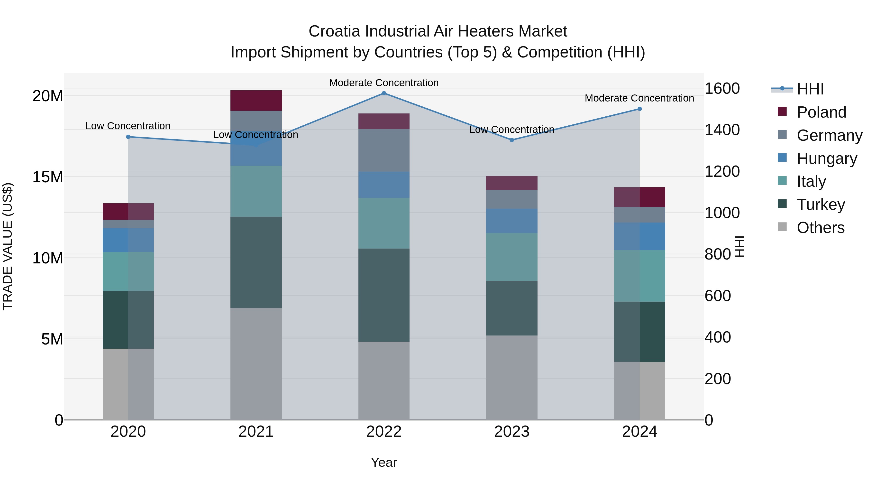 Croatia Industrial Air Heaters Market Top 5 Importing Countries and Market Competition (HHI) Analysis