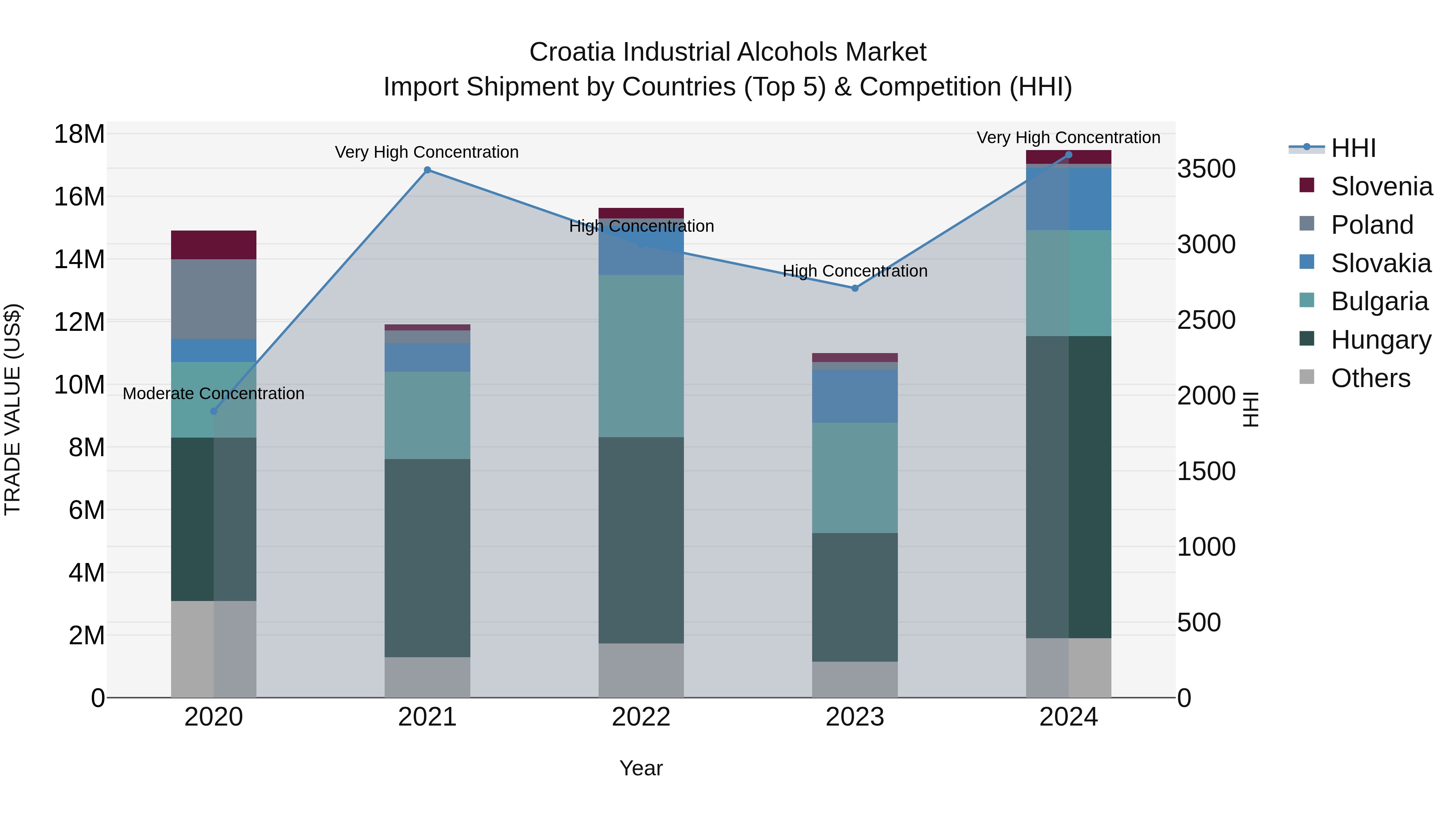 Croatia Industrial Alcohols Market Top 5 Importing Countries and Market Competition (HHI) Analysis