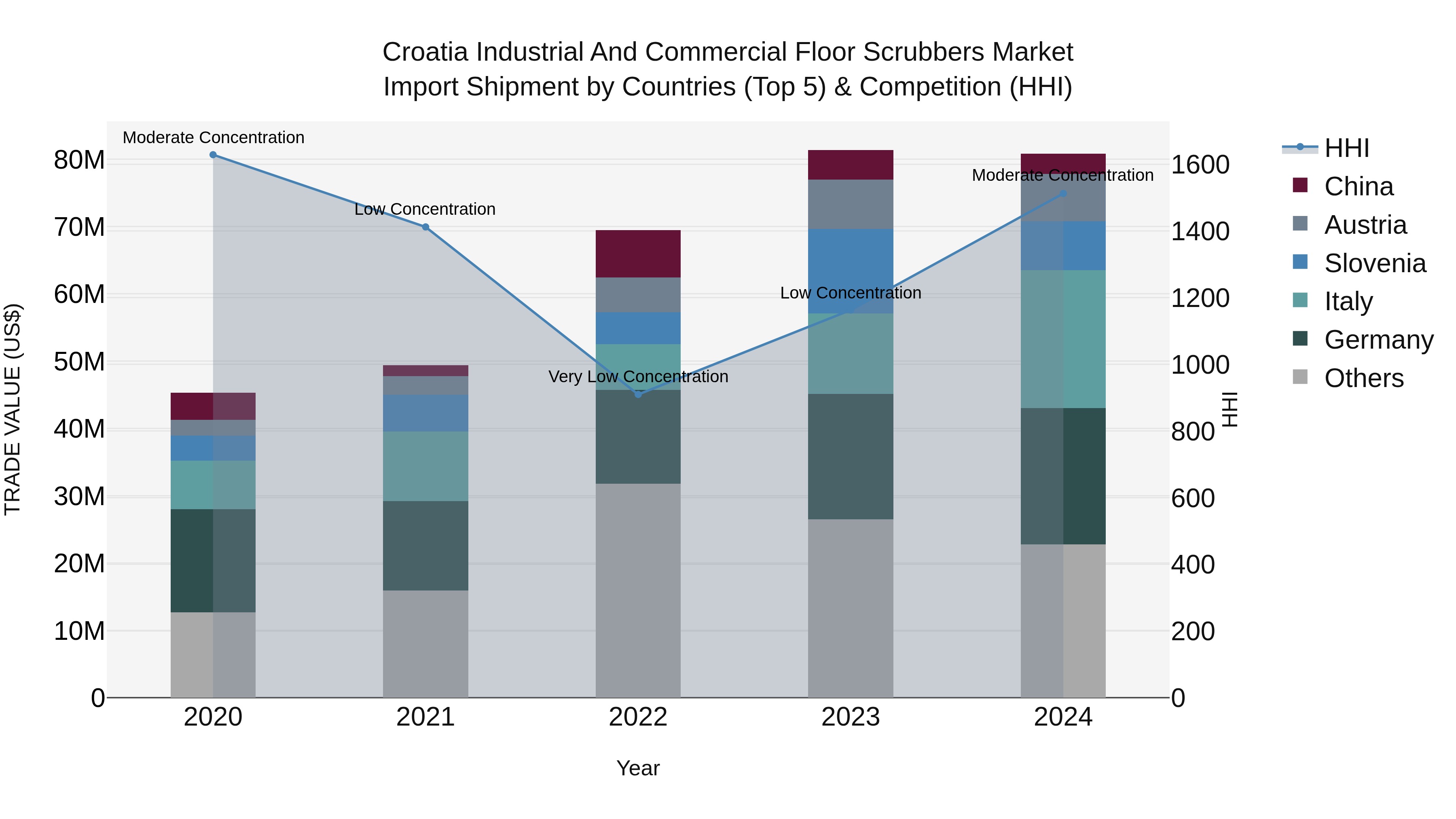 Croatia Industrial and Commercial Floor Scrubbers Market Top 5 Importing Countries and Market Competition (HHI) Analysis