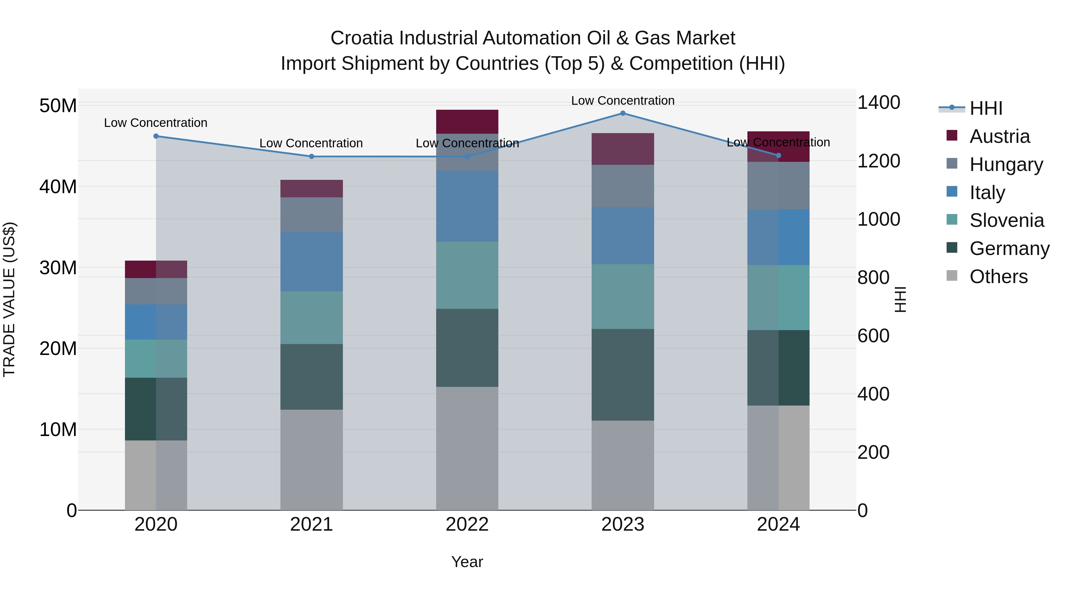 Croatia Industrial Automation Oil & Gas Market Top 5 Importing Countries and Market Competition (HHI) Analysis