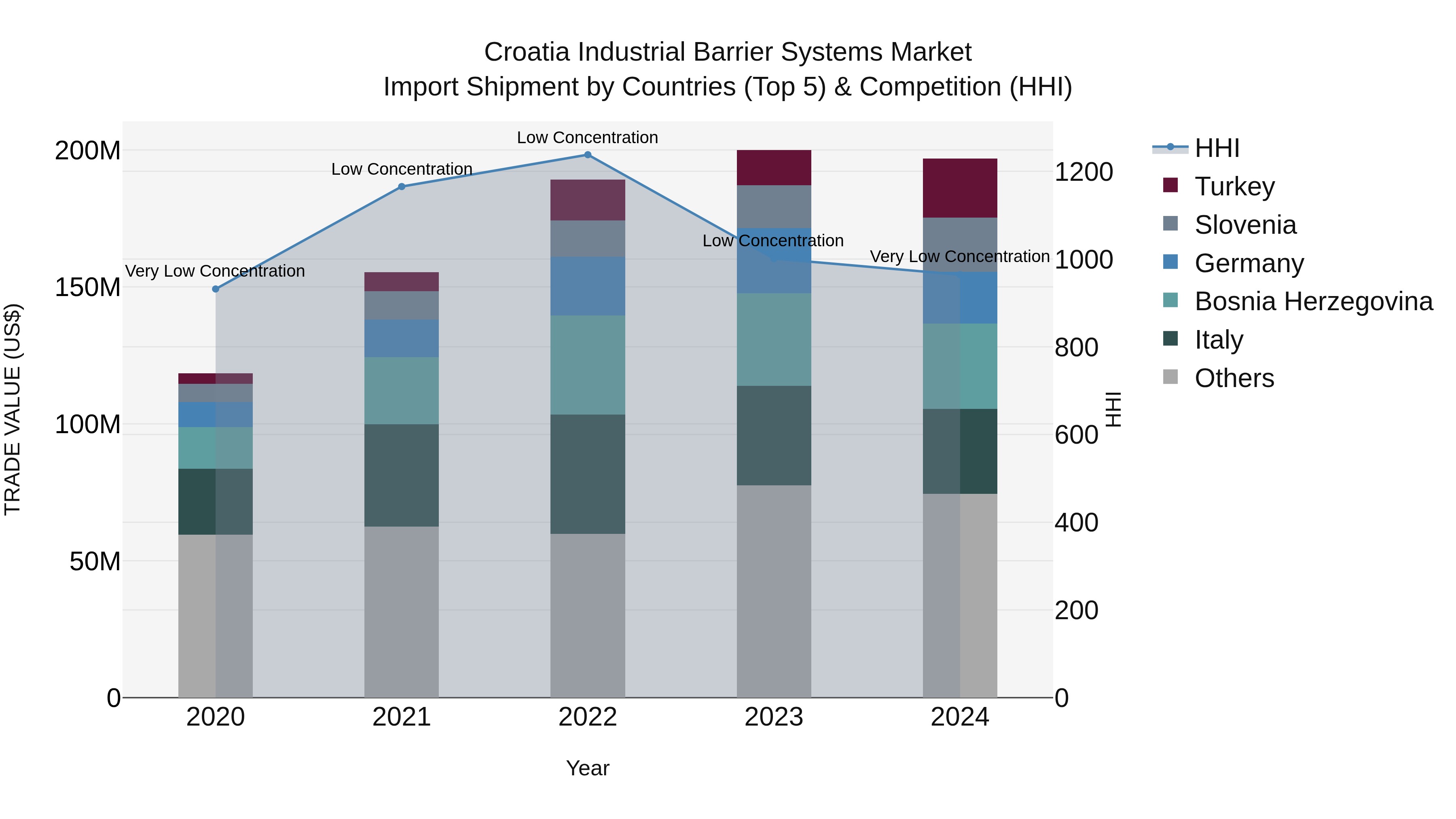 Croatia Industrial Barrier Systems Market Top 5 Importing Countries and Market Competition (HHI) Analysis