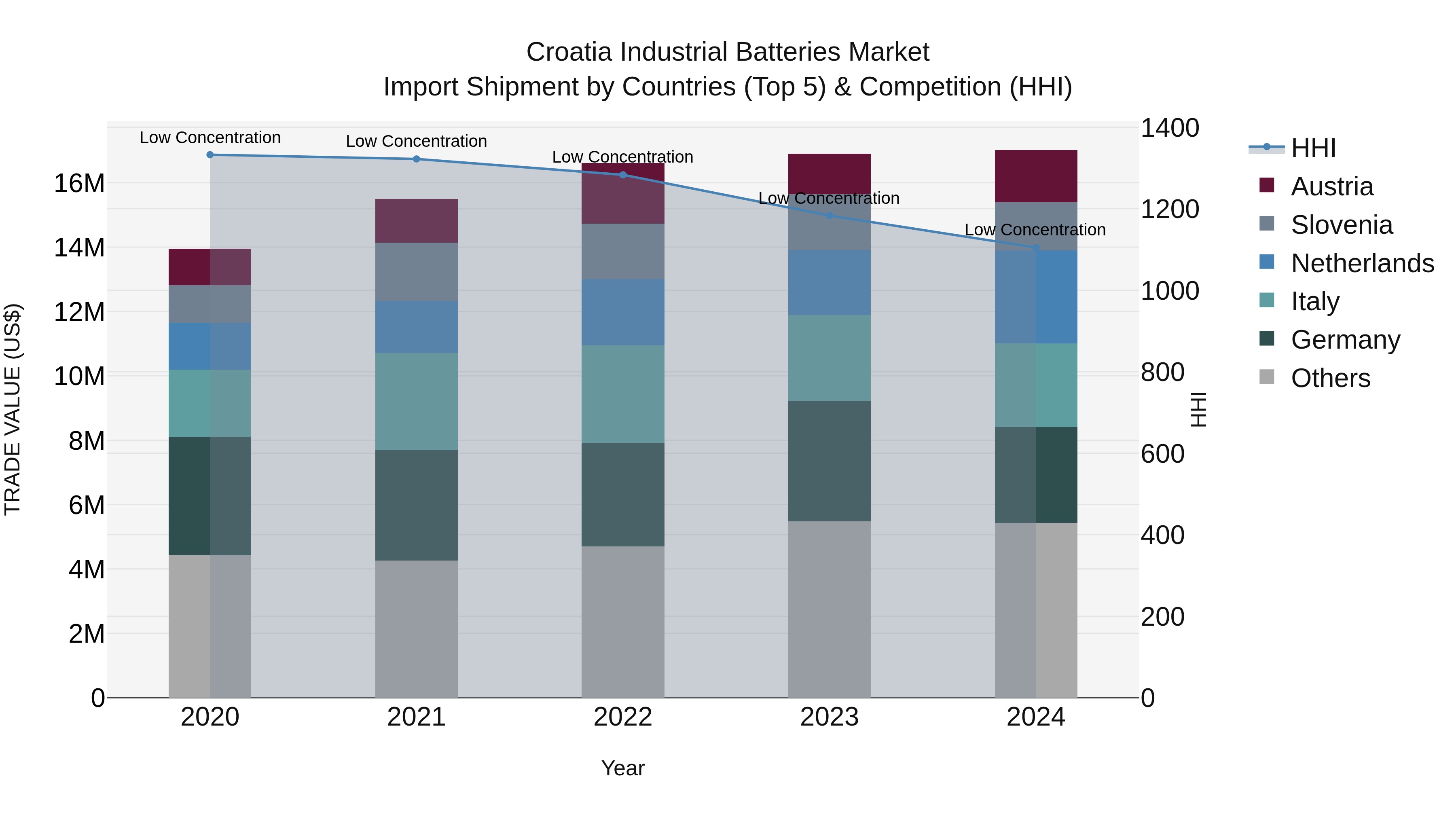 Croatia Industrial Batteries Market Top 5 Importing Countries and Market Competition (HHI) Analysis
