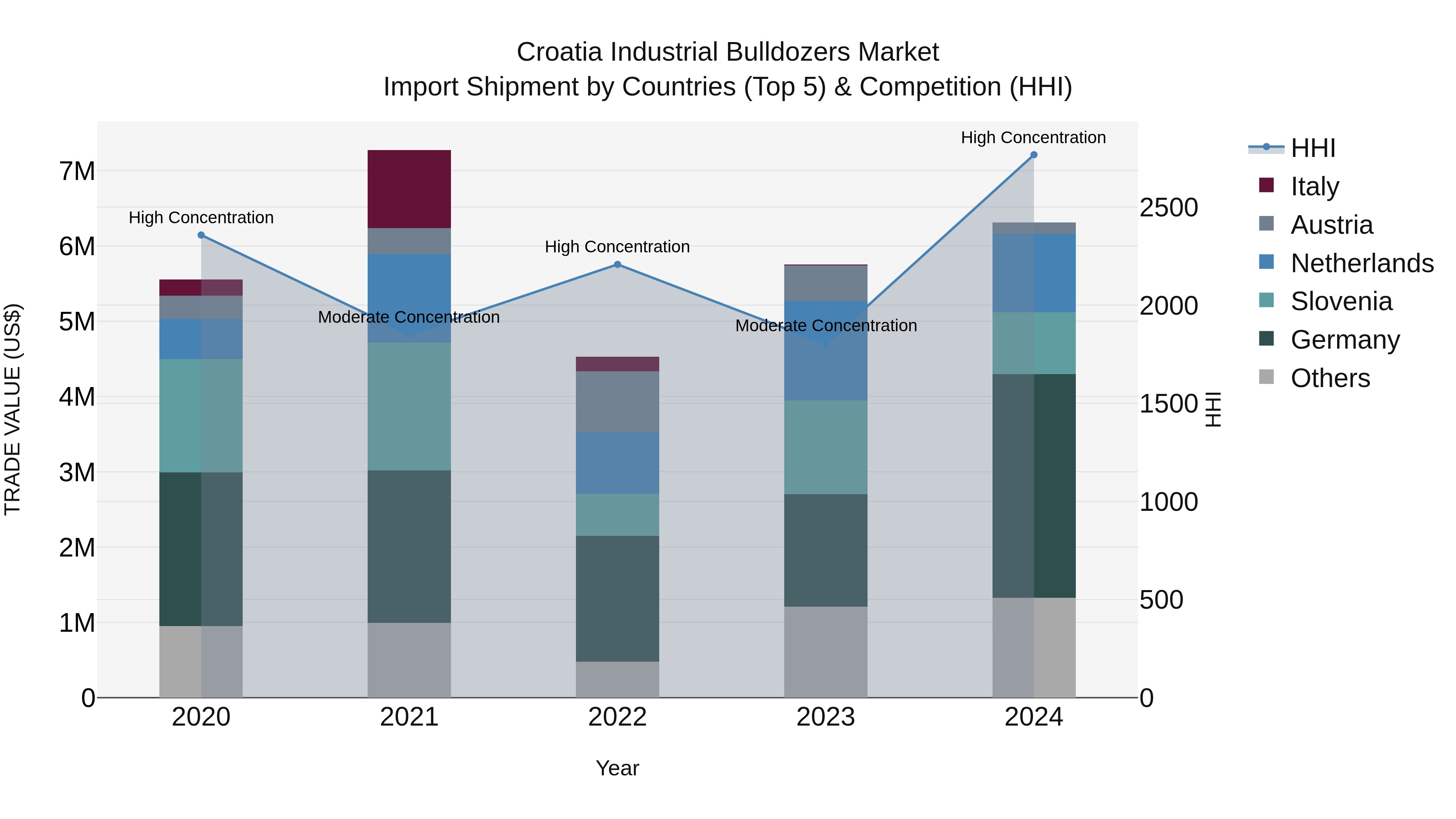 Croatia Industrial Bulldozers Market Top 5 Importing Countries and Market Competition (HHI) Analysis