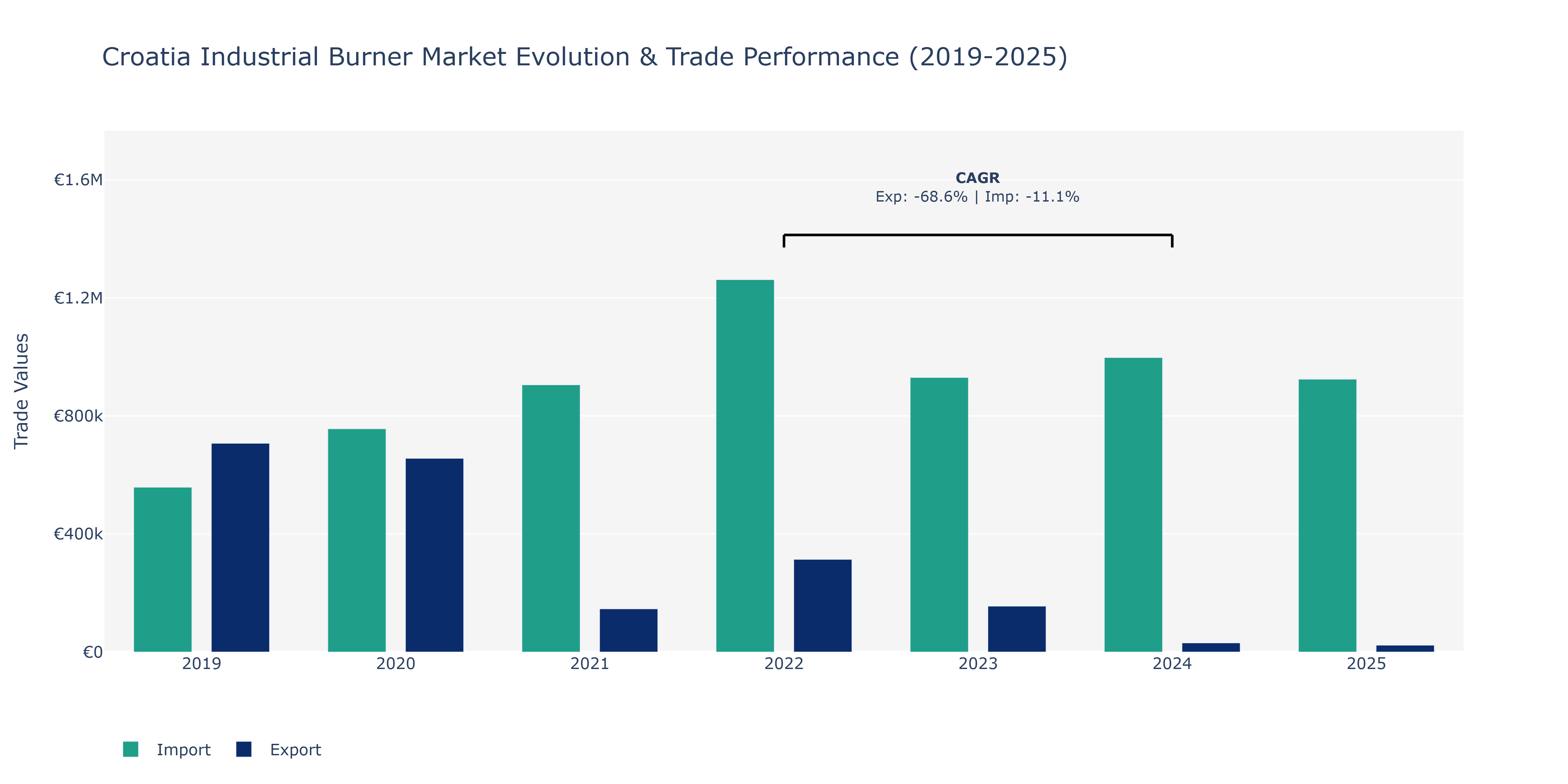 Croatia Industrial Burner Market: Production & Trade Performance (2019-2025)
