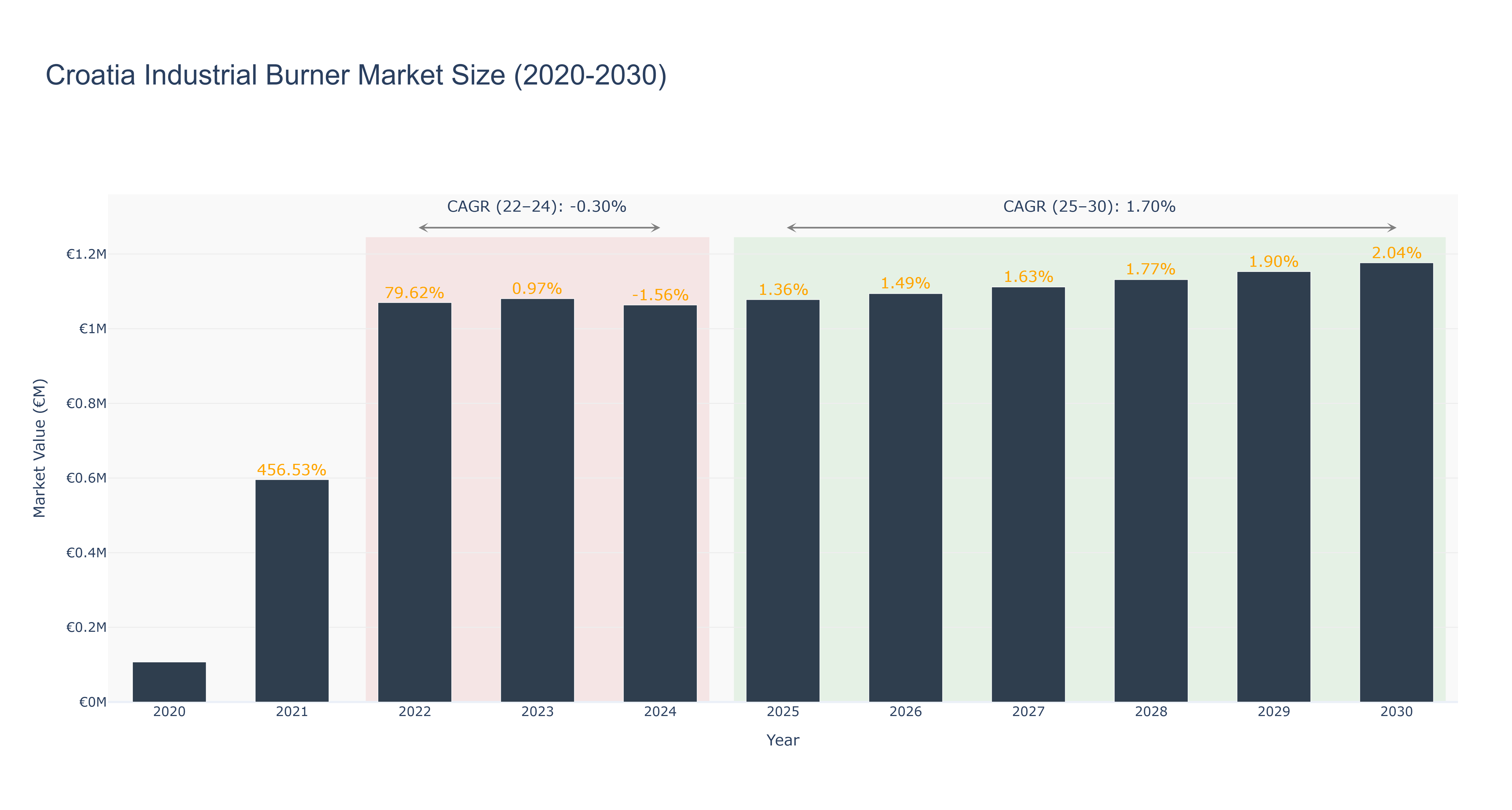 Croatia Industrial Burner Market Size (2020-2030)