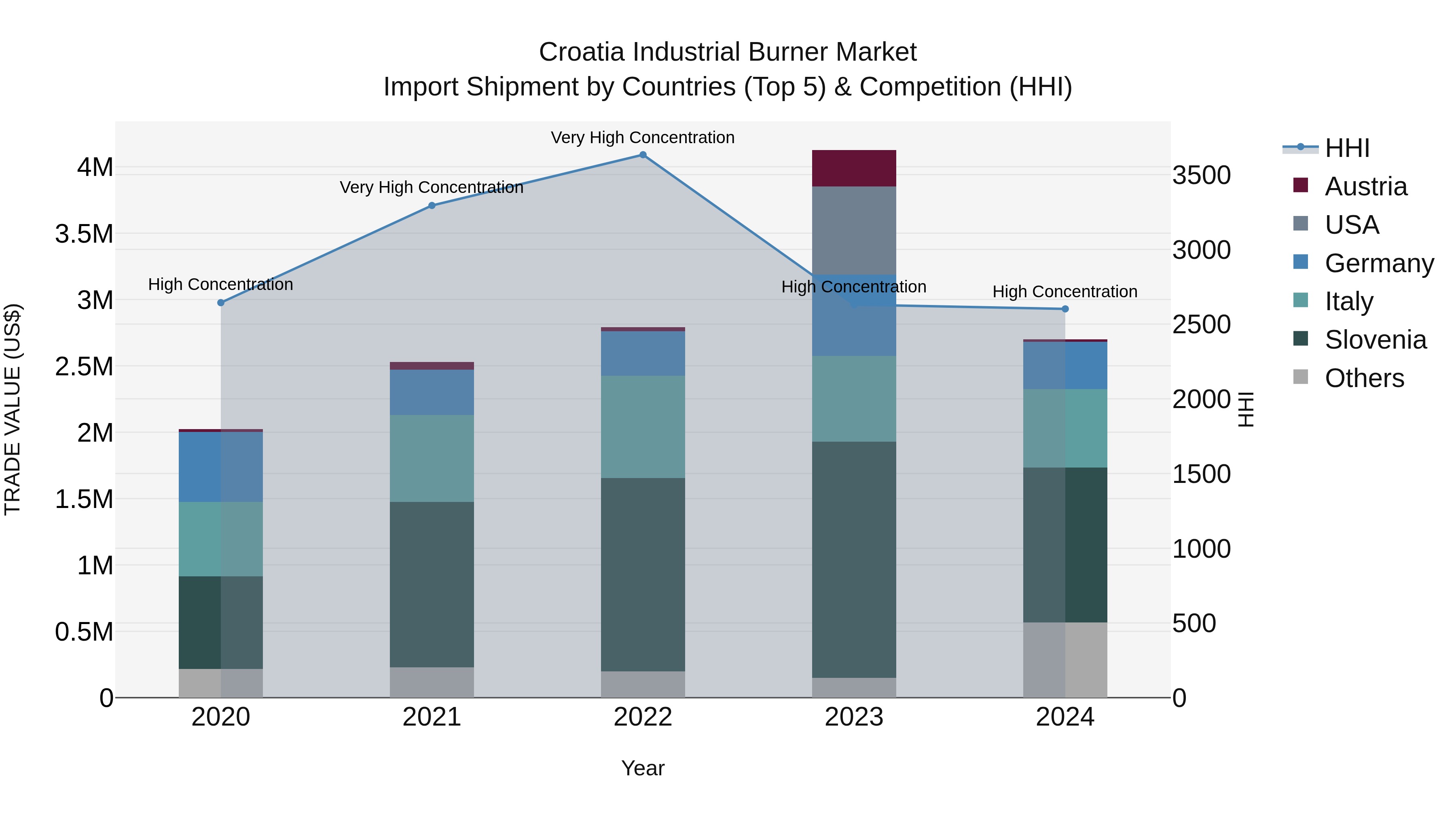 Croatia Industrial Burner Market Top 5 Importing Countries and Market Competition (HHI) Analysis