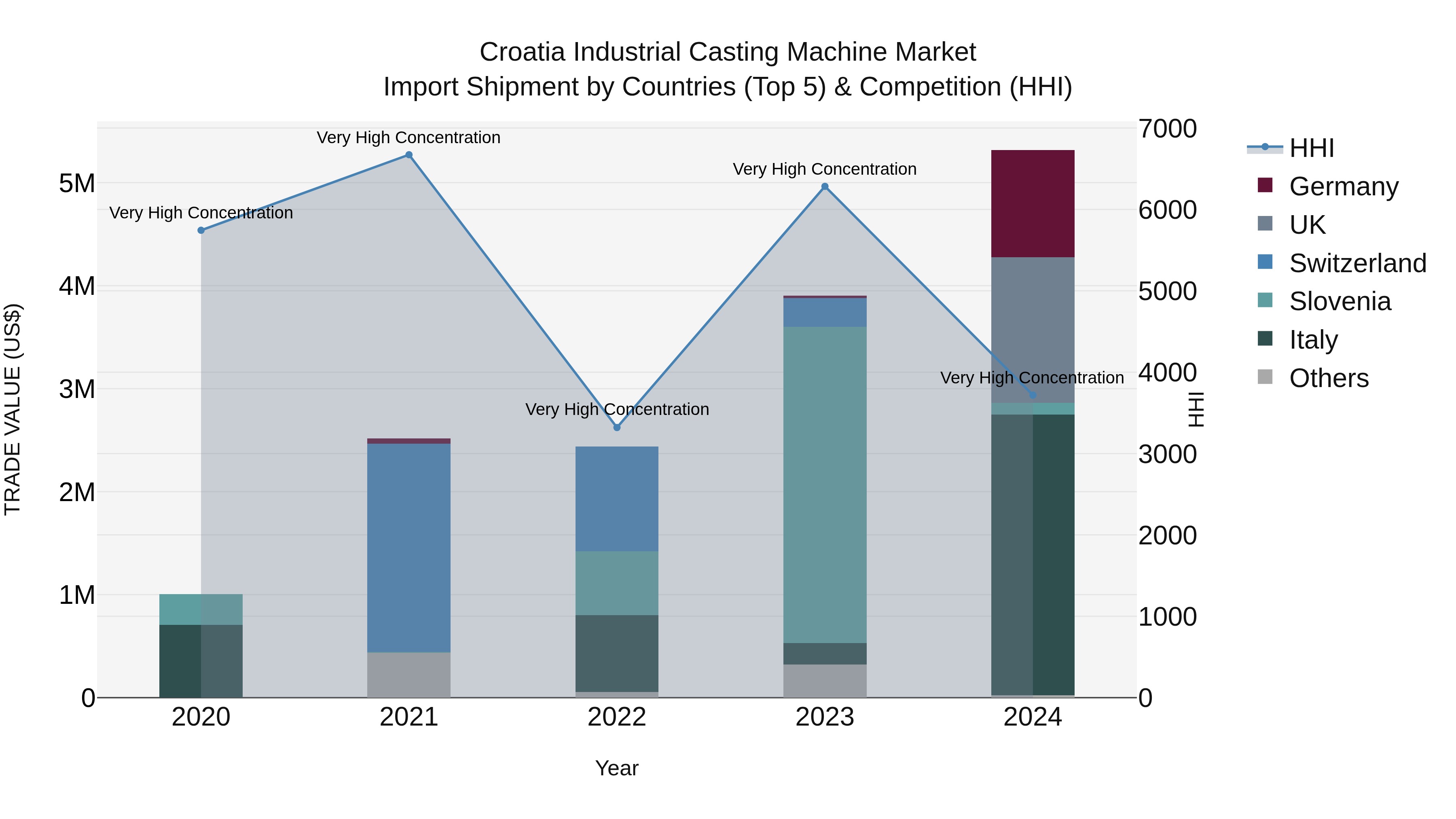 Croatia Industrial Casting Machine Market Top 5 Importing Countries and Market Competition (HHI) Analysis
