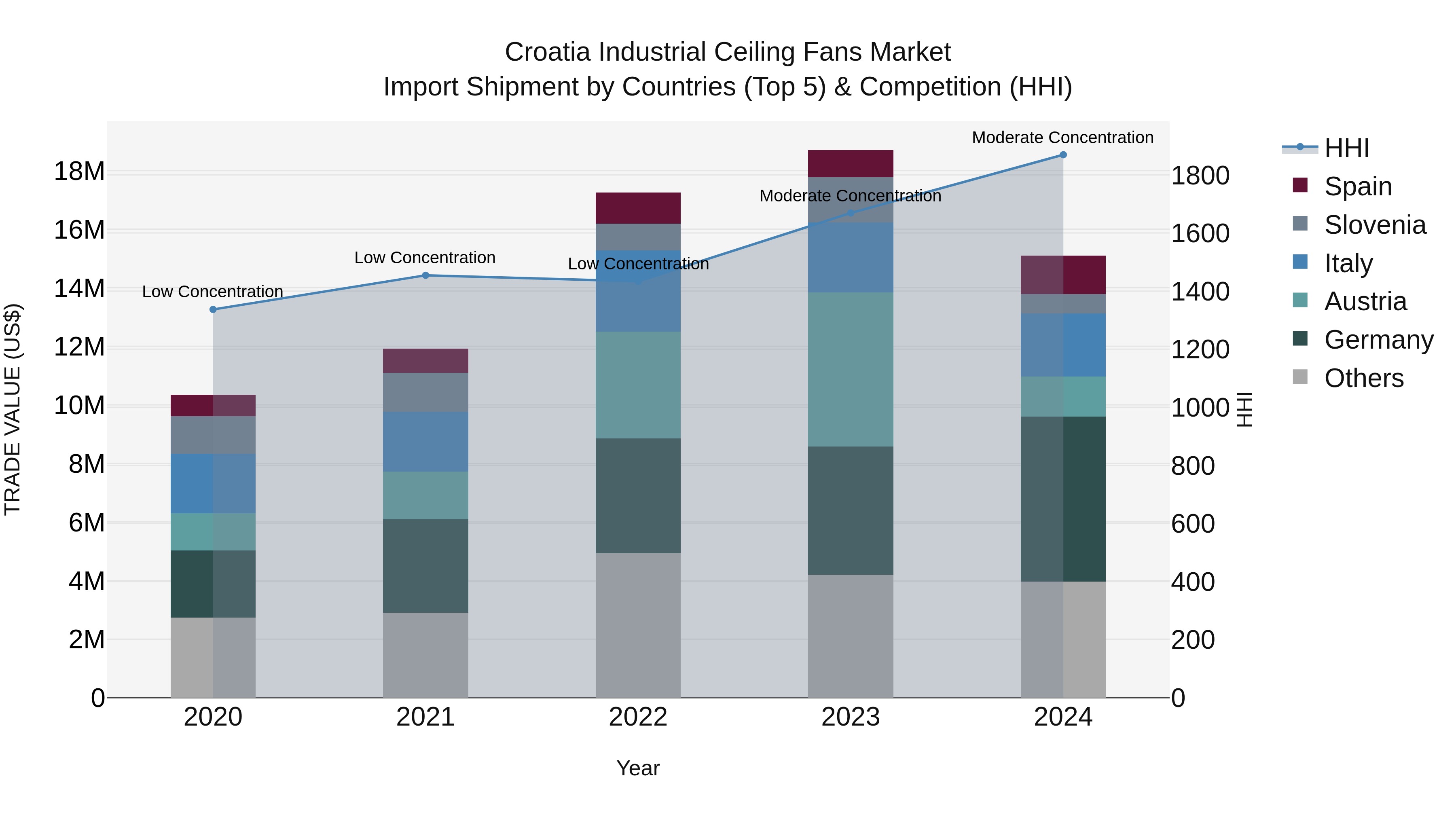 Croatia Industrial Ceiling Fans Market Top 5 Importing Countries and Market Competition (HHI) Analysis