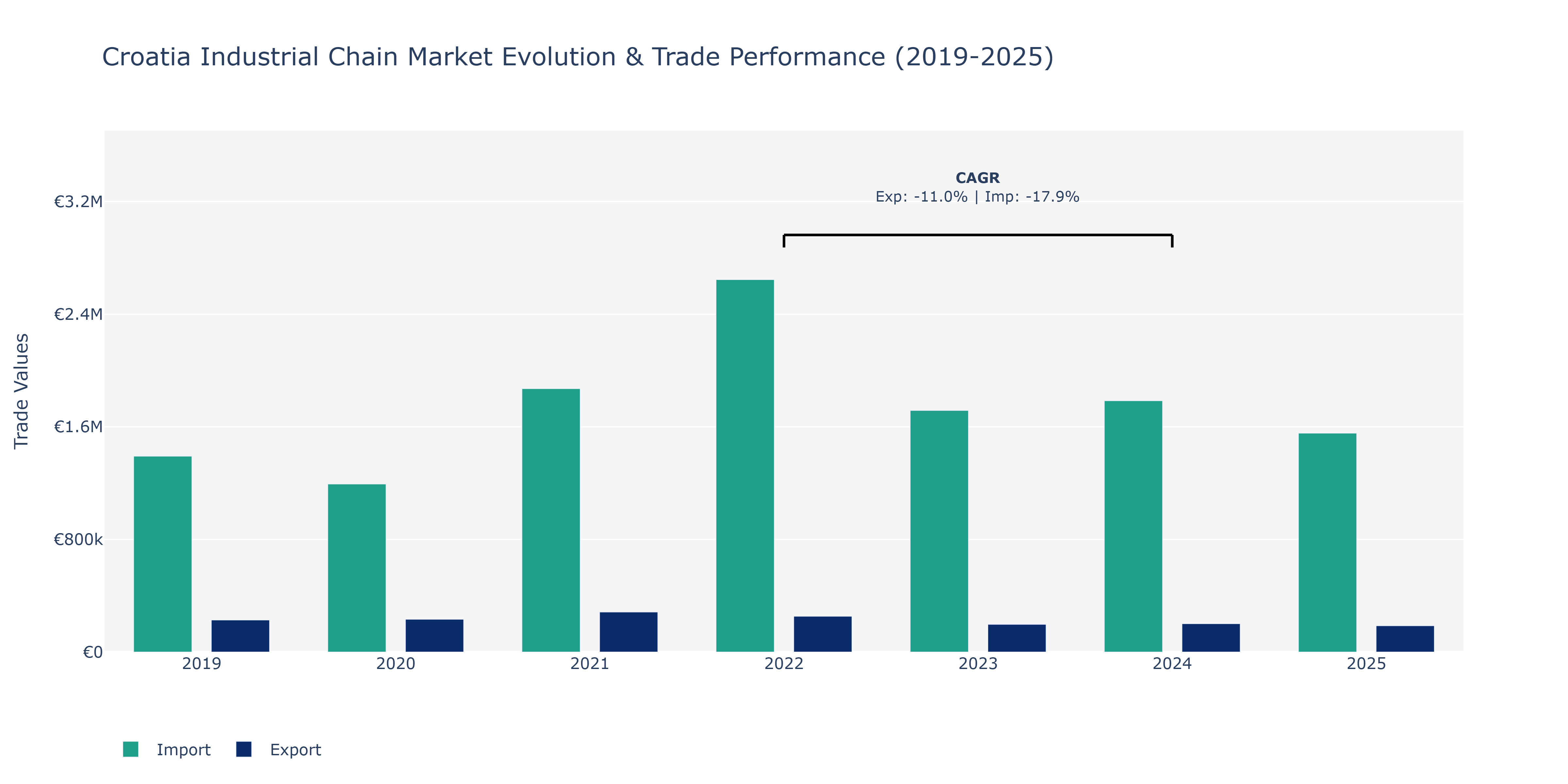Croatia Industrial Chain Market: Production & Trade Performance (2019-2025)