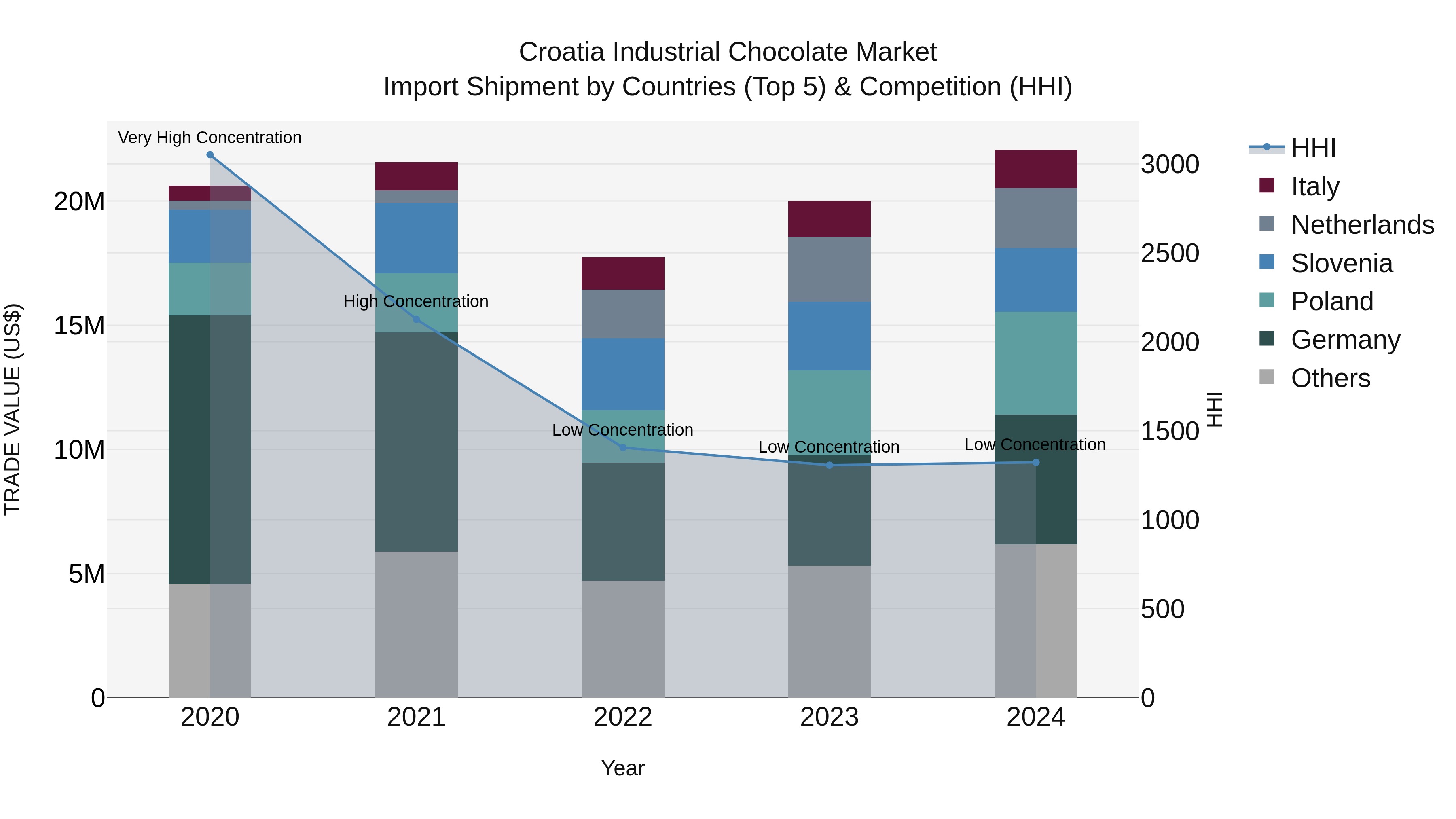 Croatia Industrial Chocolate Market Top 5 Importing Countries and Market Competition (HHI) Analysis