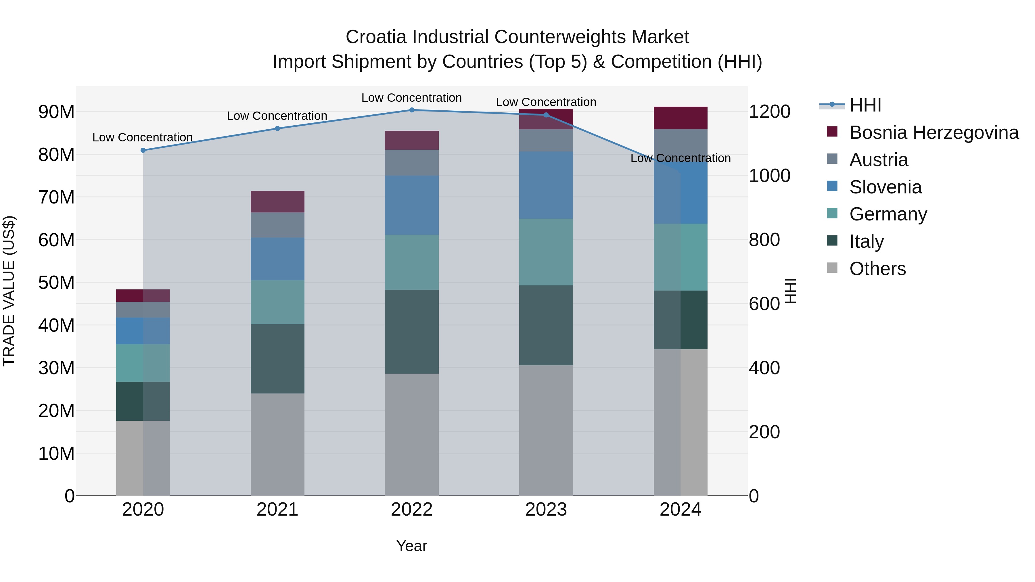 Croatia Industrial Counterweights Market Top 5 Importing Countries and Market Competition (HHI) Analysis