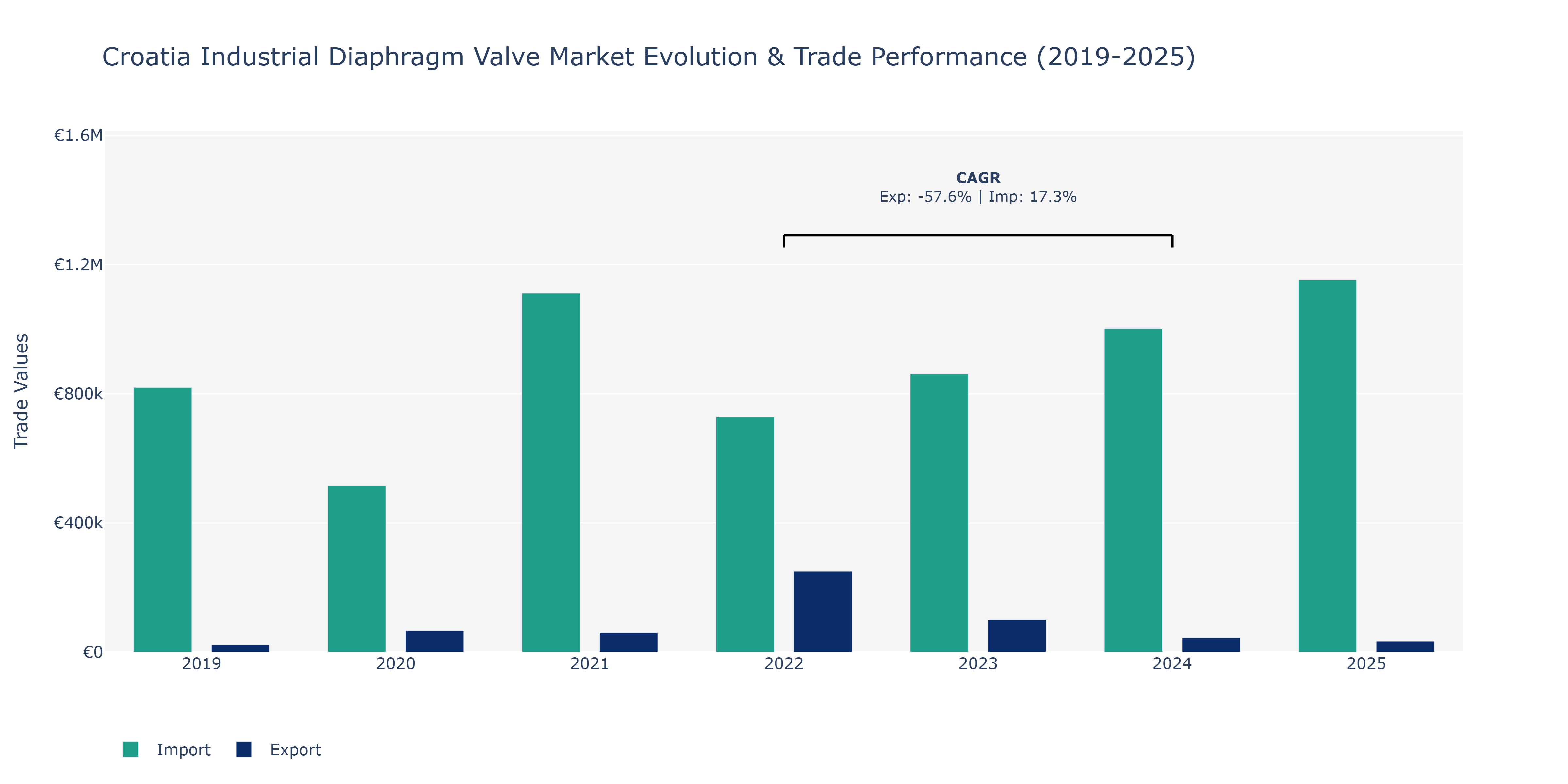 Croatia Industrial Diaphragm Valve Market: Production & Trade Performance (2019-2025)