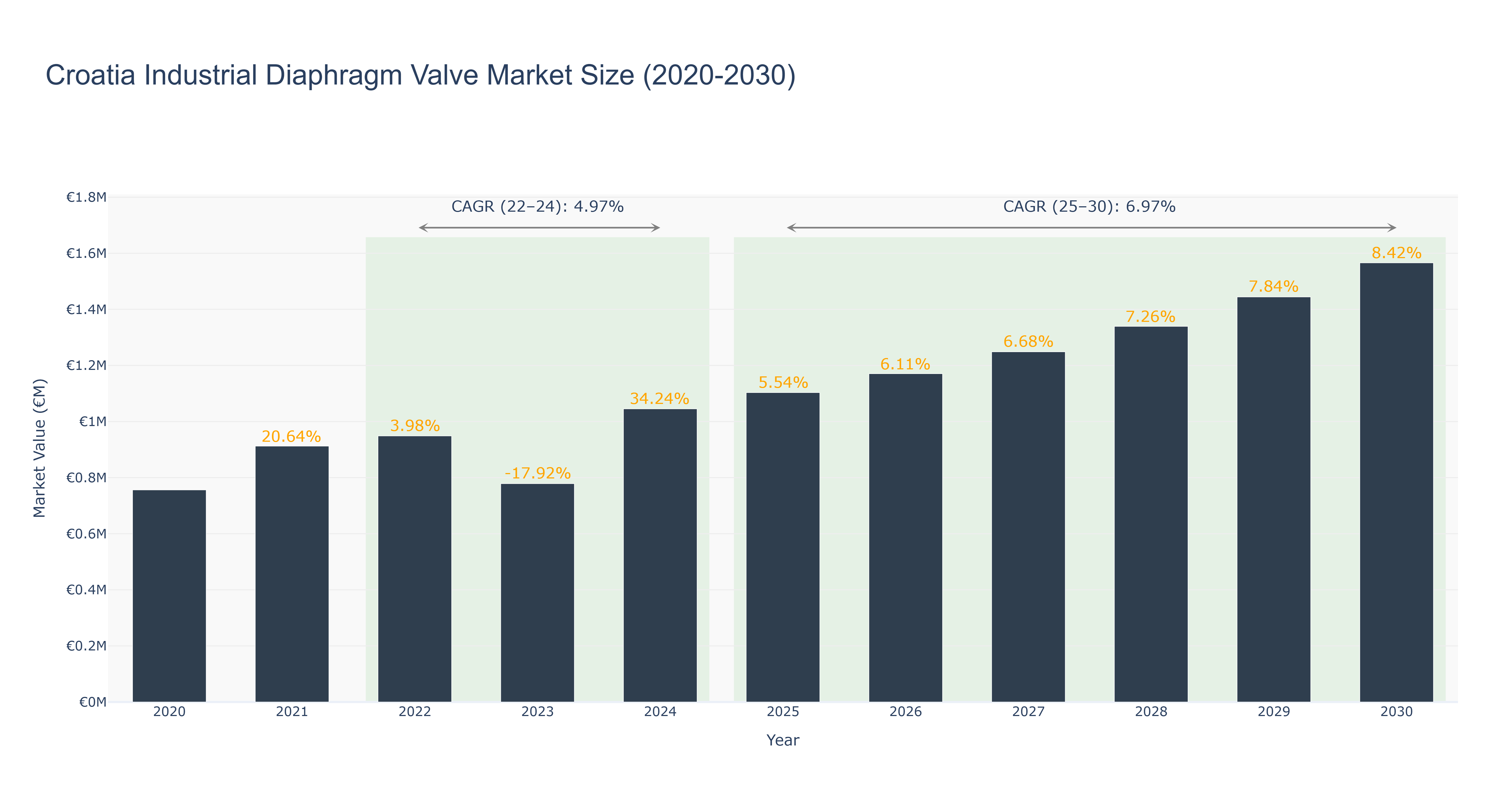 Croatia Industrial Diaphragm Valve Market Size (2020-2030)