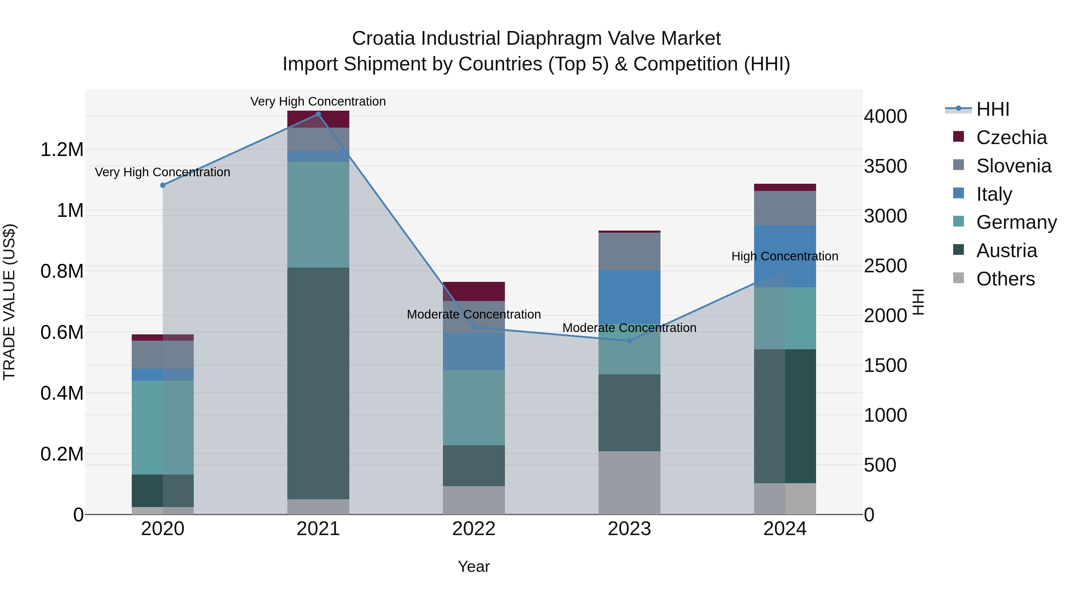 Croatia Industrial Diaphragm Valve Market Top 5 Importing Countries and Market Competition (HHI) Analysis