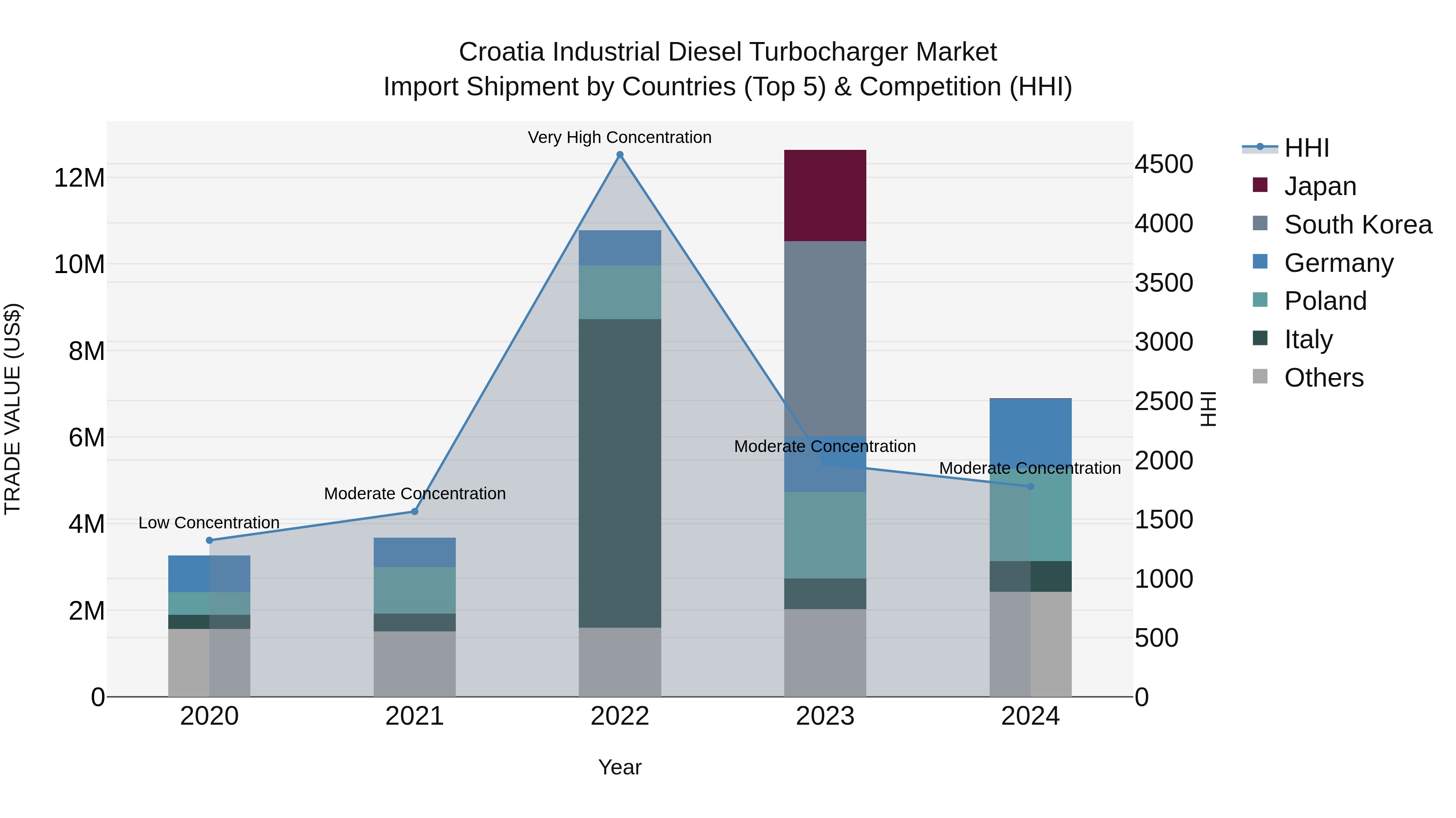 Croatia Industrial Diesel Turbocharger Market Top 5 Importing Countries and Market Competition (HHI) Analysis