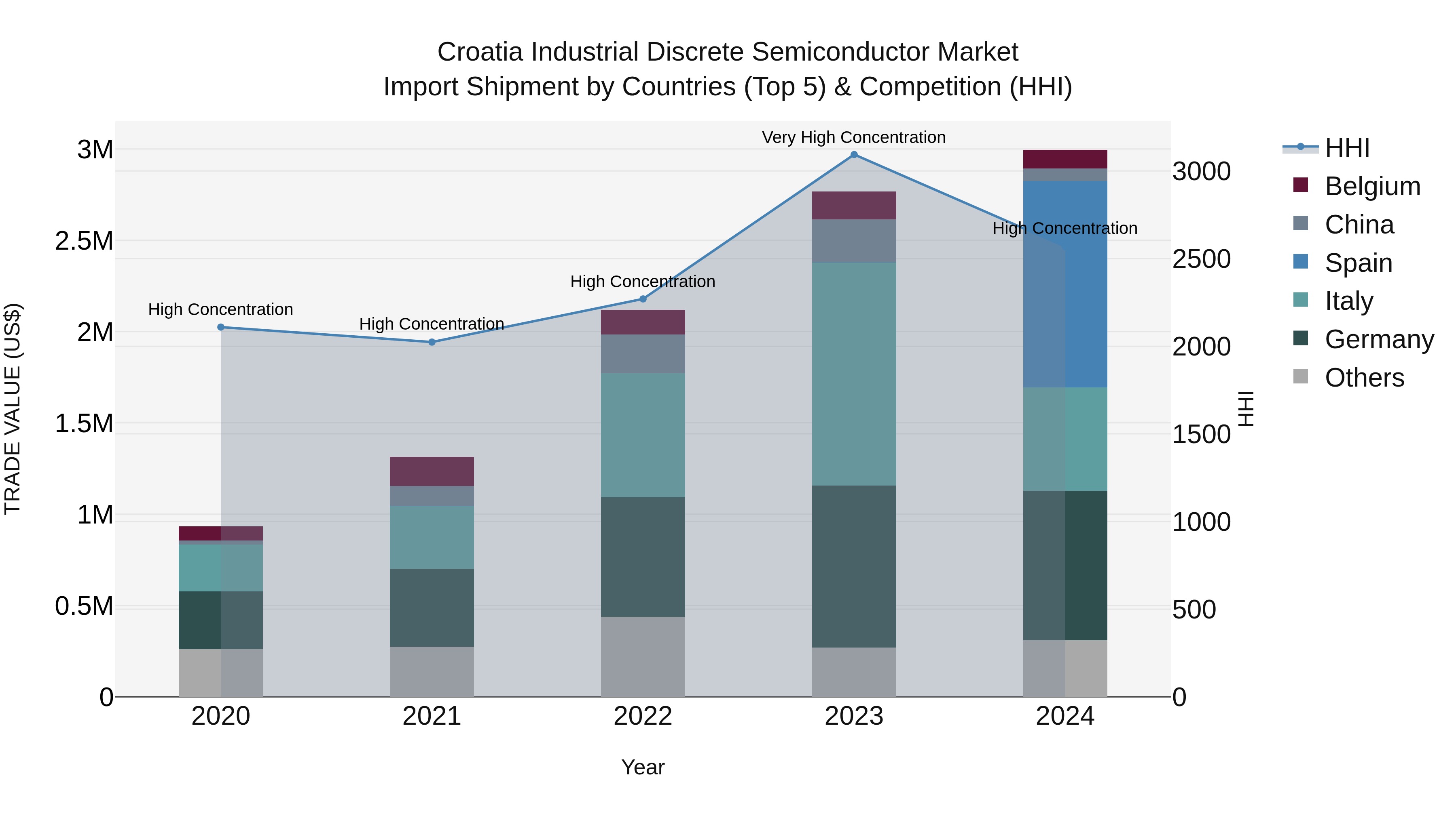 Croatia Industrial Discrete Semiconductor Market Top 5 Importing Countries and Market Competition (HHI) Analysis