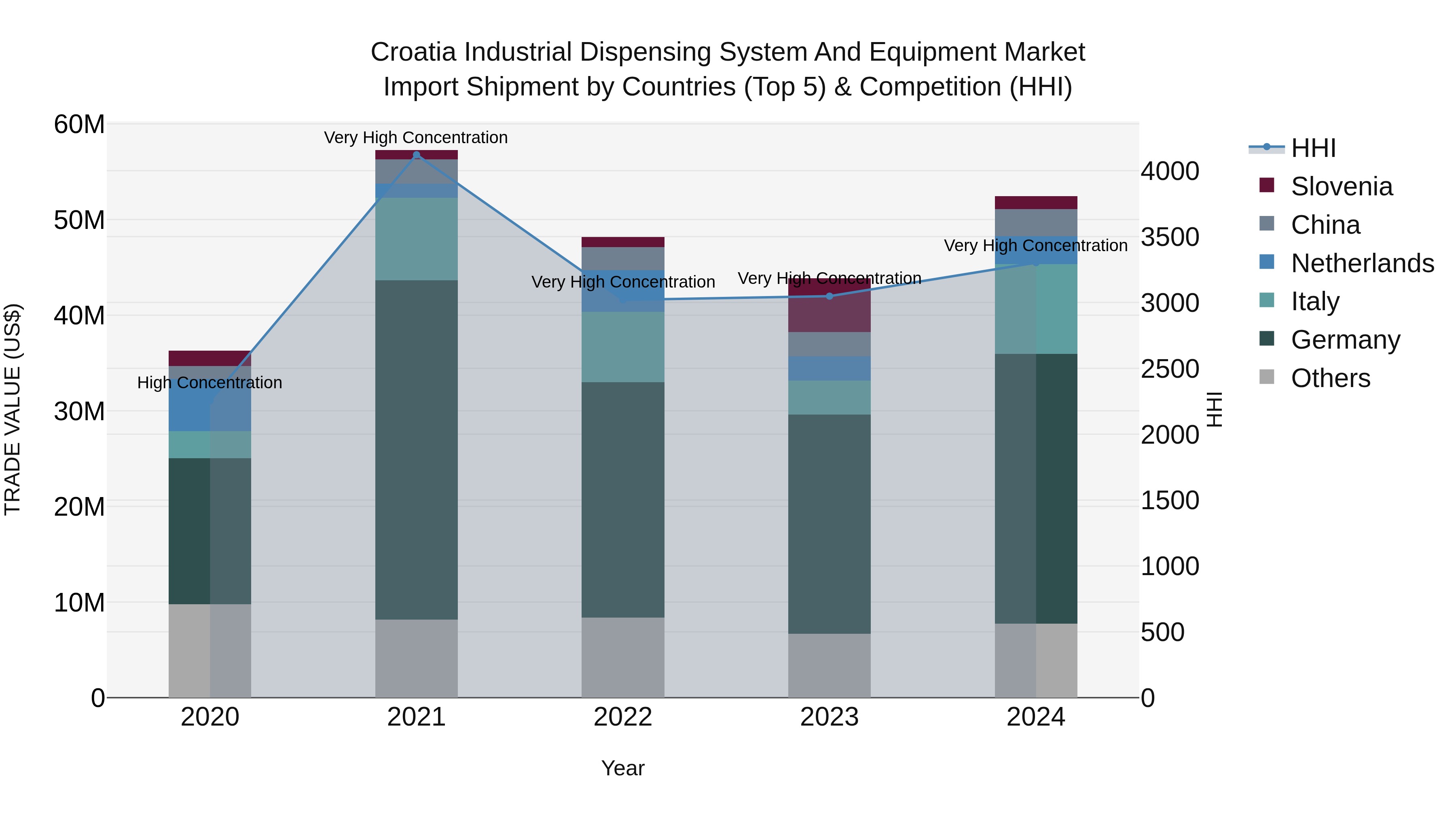 Croatia Industrial Dispensing System and Equipment Market Top 5 Importing Countries and Market Competition (HHI) Analysis