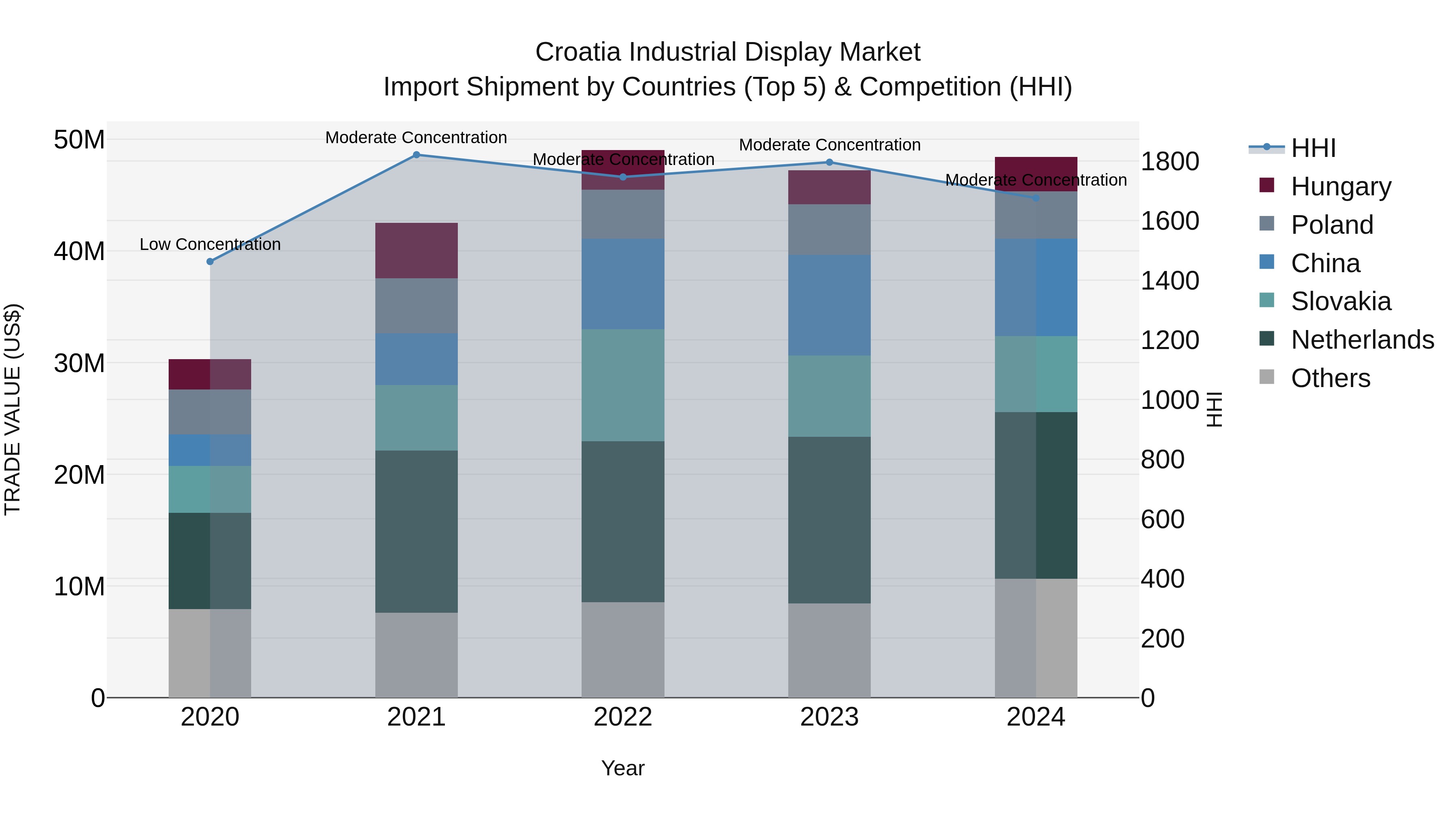 Croatia Industrial Display Market Top 5 Importing Countries and Market Competition (HHI) Analysis