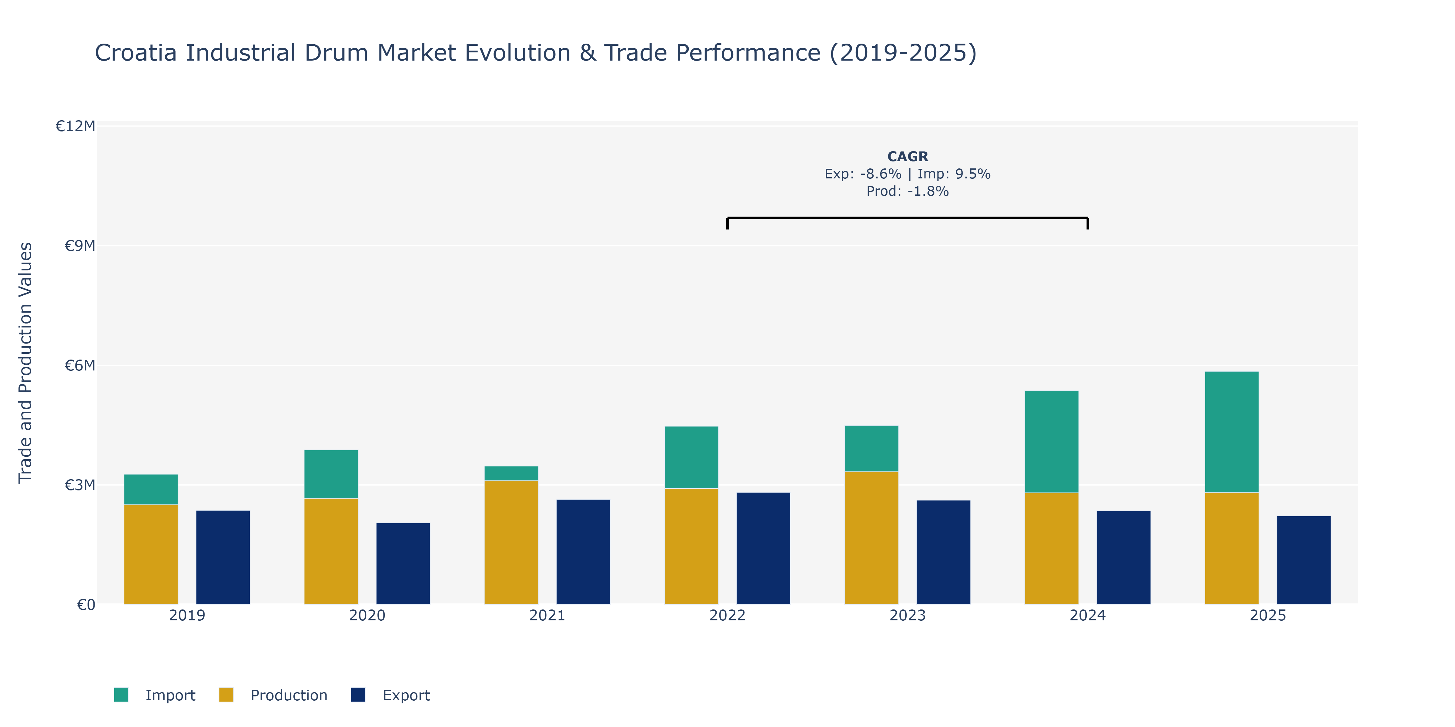 Croatia Industrial Drum Market: Production & Trade Performance (2019-2025)