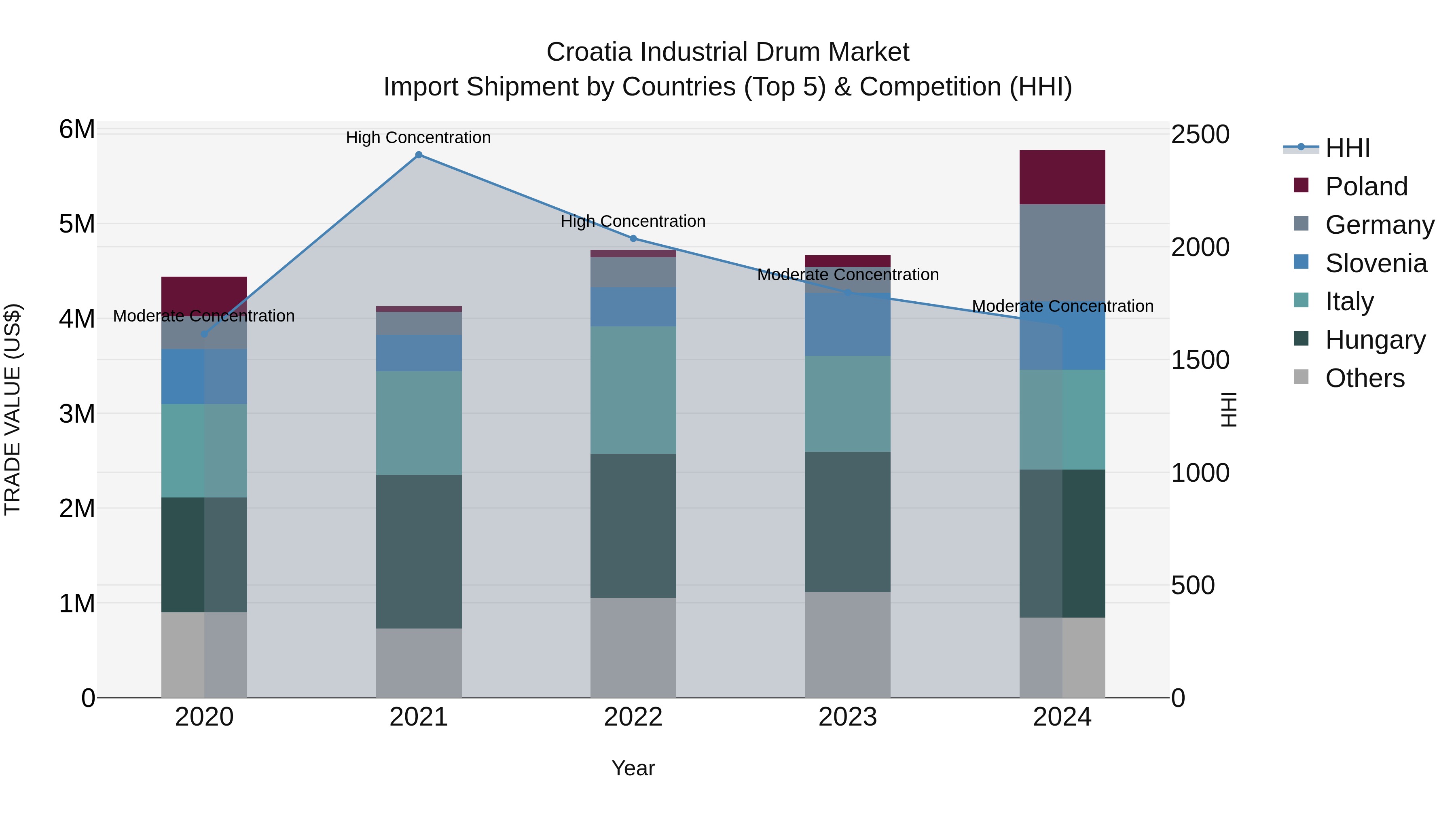 Croatia Industrial Drum Market Top 5 Importing Countries and Market Competition (HHI) Analysis