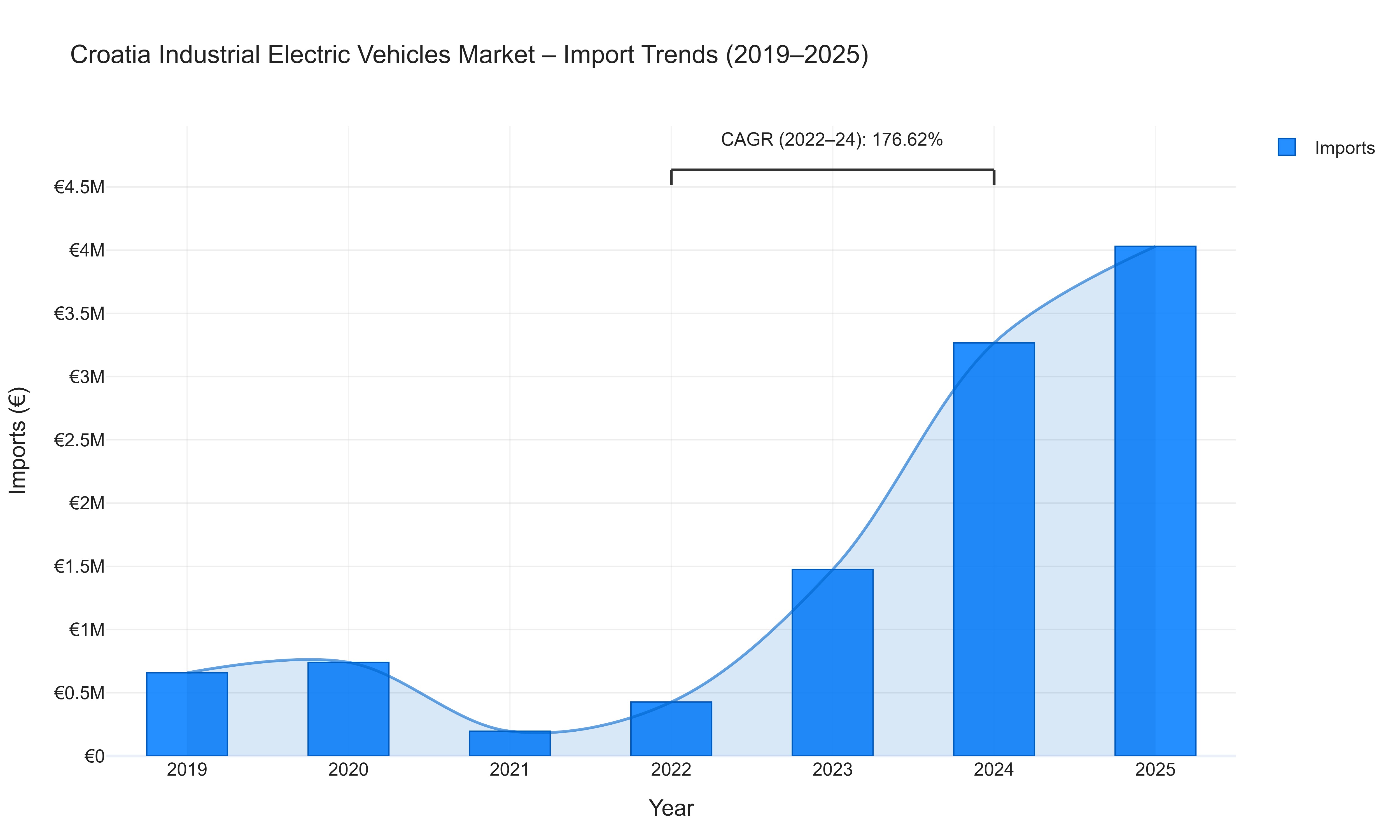Croatia Industrial Electric Vehicles Market - Import Trends (2019-2025)