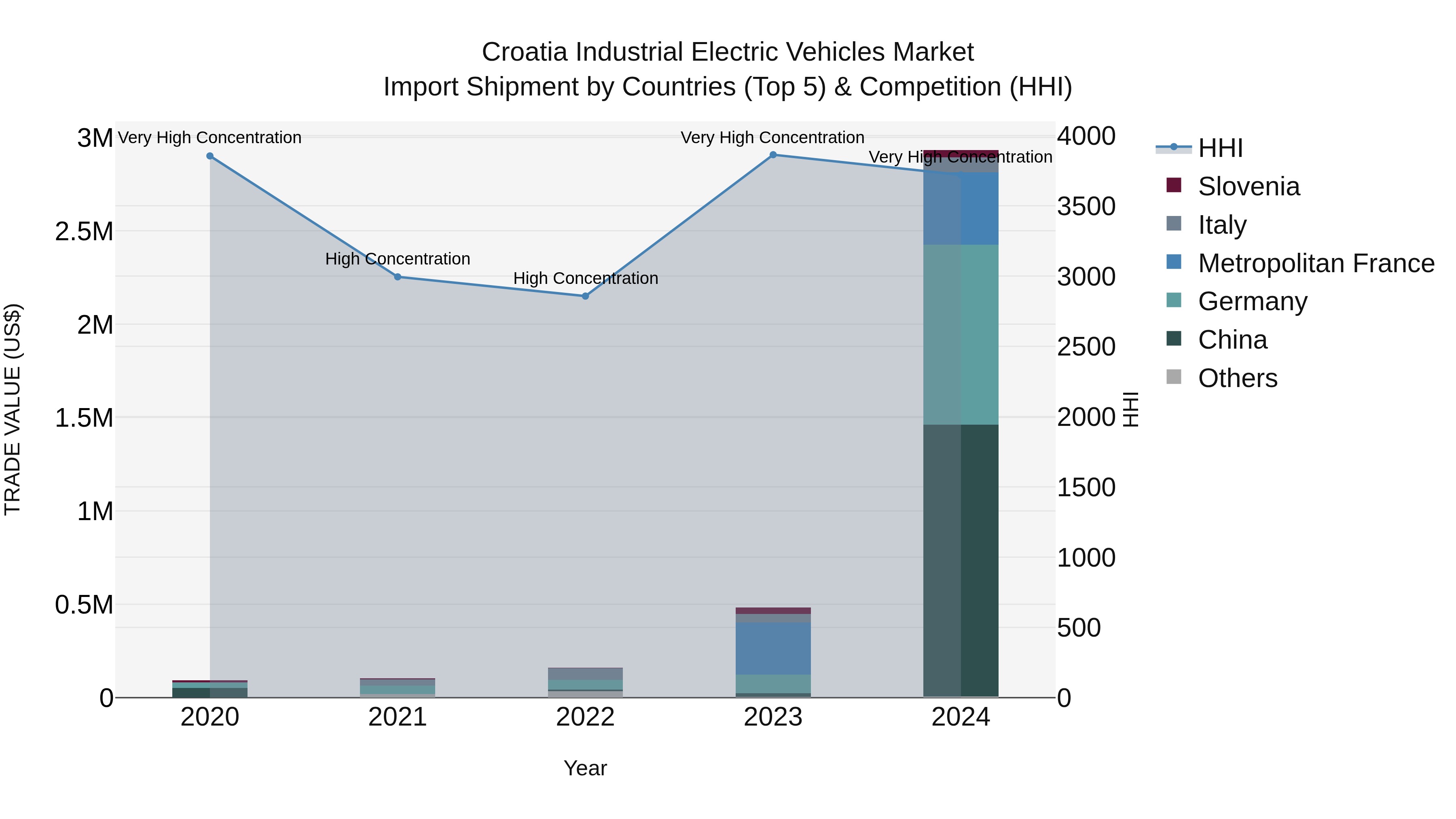 Croatia Industrial Electric Vehicles Market Top 5 Importing Countries and Market Competition (HHI) Analysis
