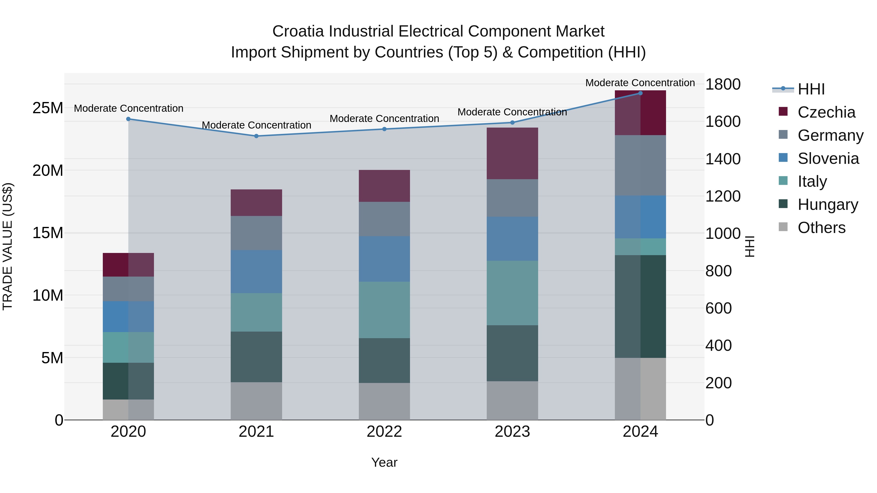Croatia Industrial Electrical Component Market Top 5 Importing Countries and Market Competition (HHI) Analysis